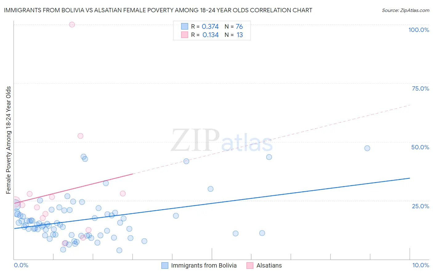 Immigrants from Bolivia vs Alsatian Female Poverty Among 18-24 Year Olds