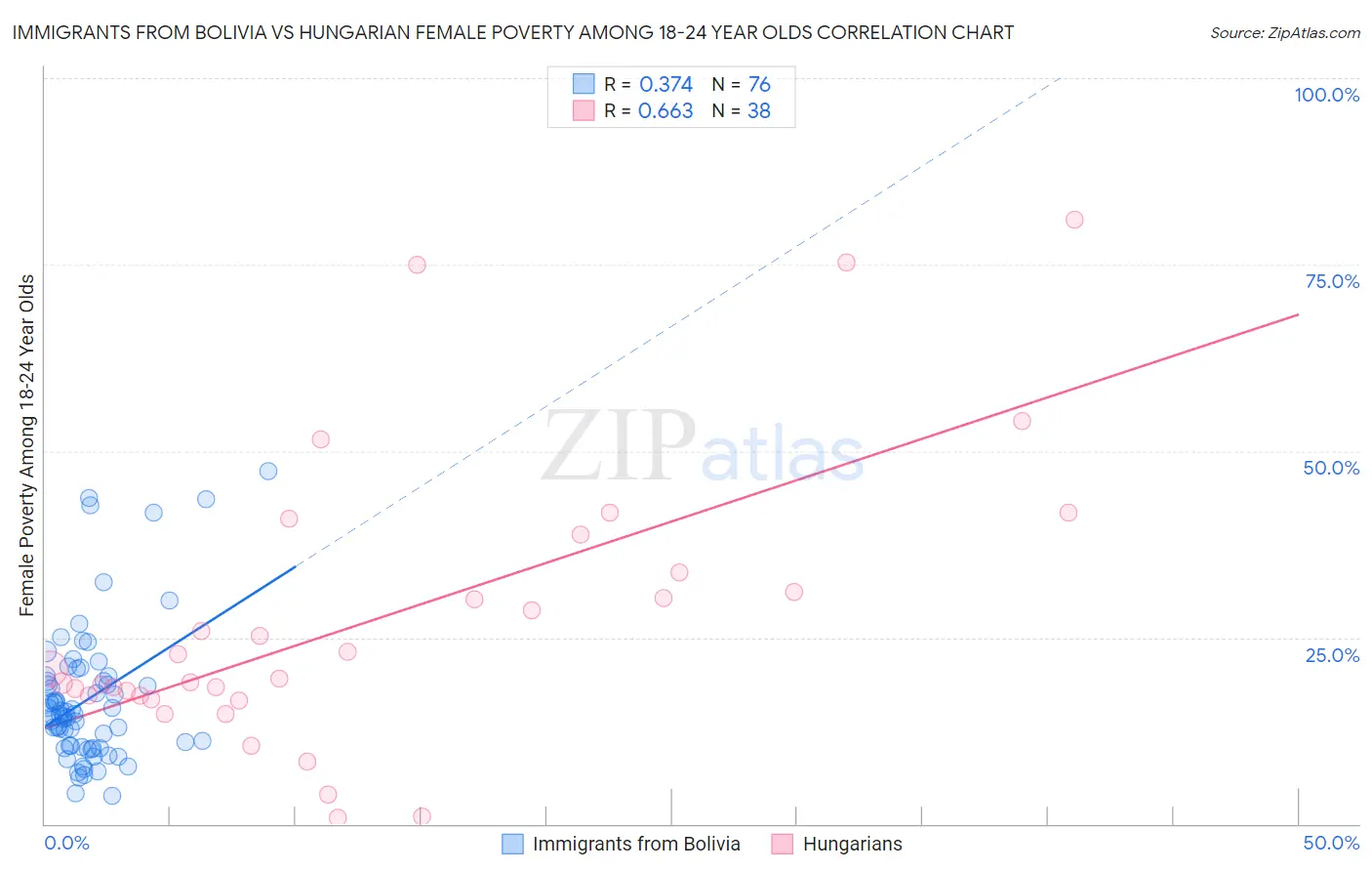 Immigrants from Bolivia vs Hungarian Female Poverty Among 18-24 Year Olds