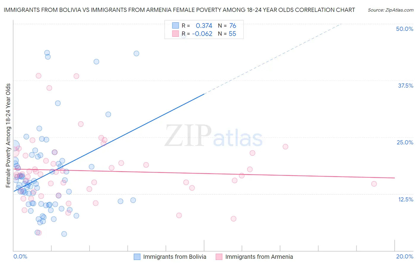 Immigrants from Bolivia vs Immigrants from Armenia Female Poverty Among 18-24 Year Olds