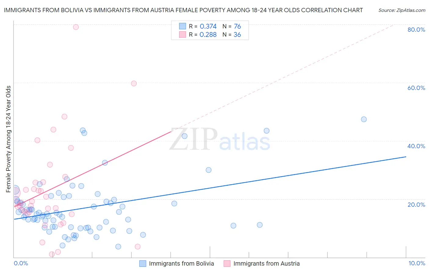 Immigrants from Bolivia vs Immigrants from Austria Female Poverty Among 18-24 Year Olds