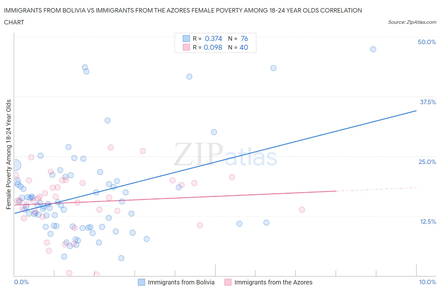 Immigrants from Bolivia vs Immigrants from the Azores Female Poverty Among 18-24 Year Olds