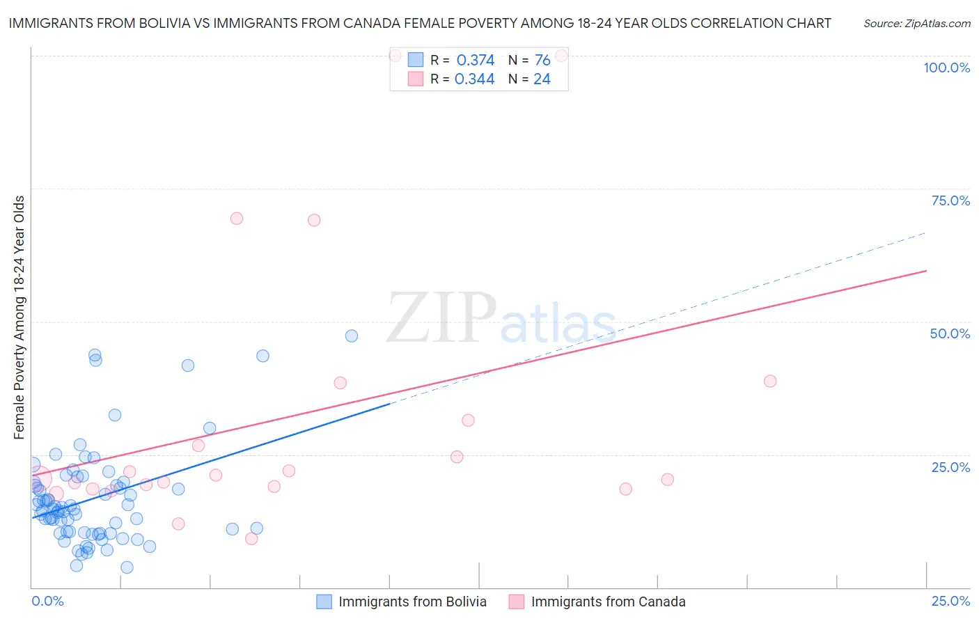 Immigrants from Bolivia vs Immigrants from Canada Female Poverty Among 18-24 Year Olds