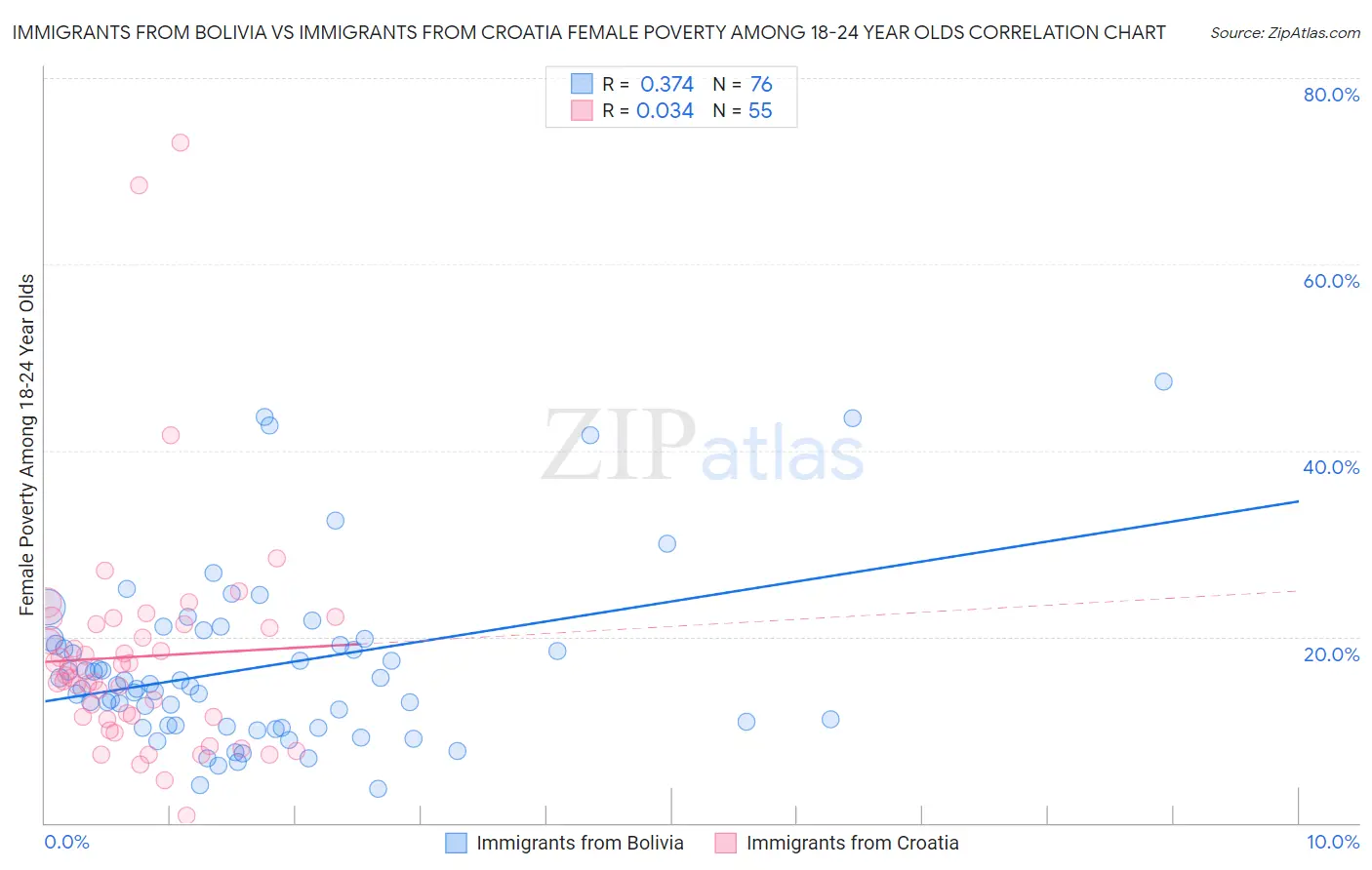Immigrants from Bolivia vs Immigrants from Croatia Female Poverty Among 18-24 Year Olds