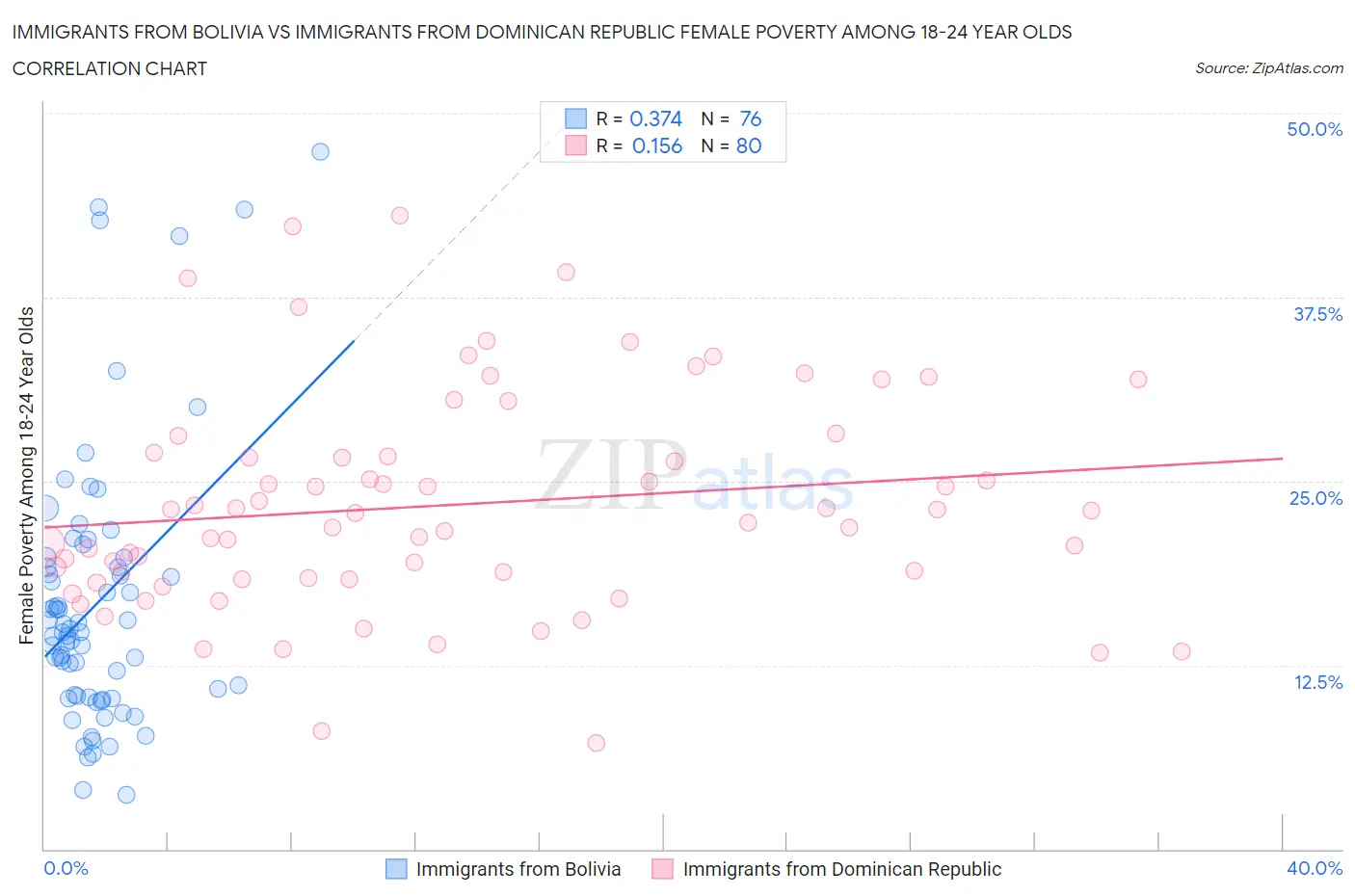 Immigrants from Bolivia vs Immigrants from Dominican Republic Female Poverty Among 18-24 Year Olds