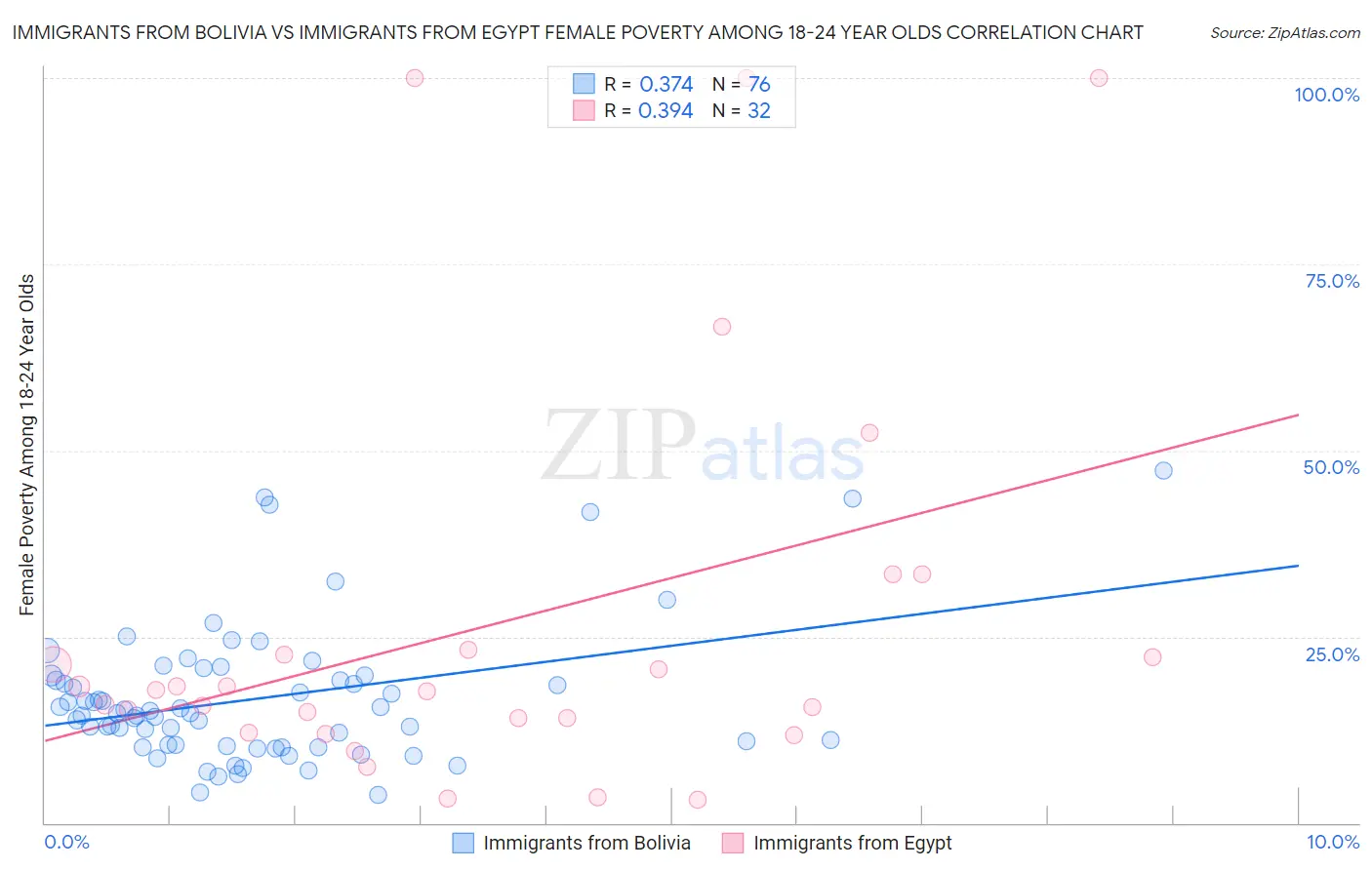 Immigrants from Bolivia vs Immigrants from Egypt Female Poverty Among 18-24 Year Olds