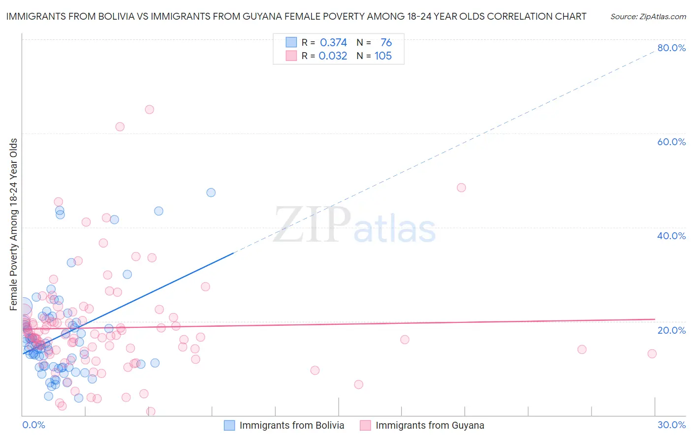 Immigrants from Bolivia vs Immigrants from Guyana Female Poverty Among 18-24 Year Olds