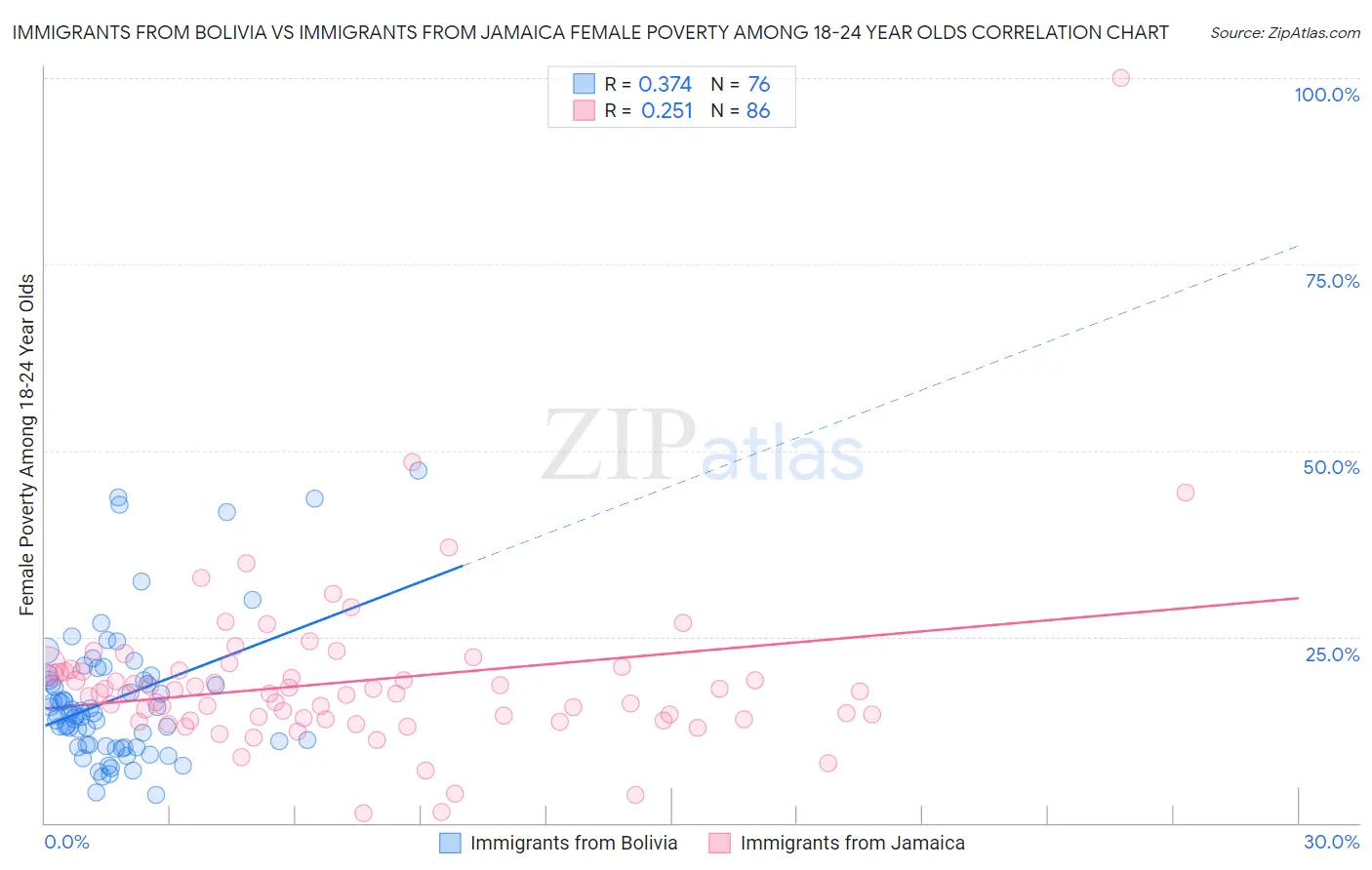 Immigrants from Bolivia vs Immigrants from Jamaica Female Poverty Among 18-24 Year Olds