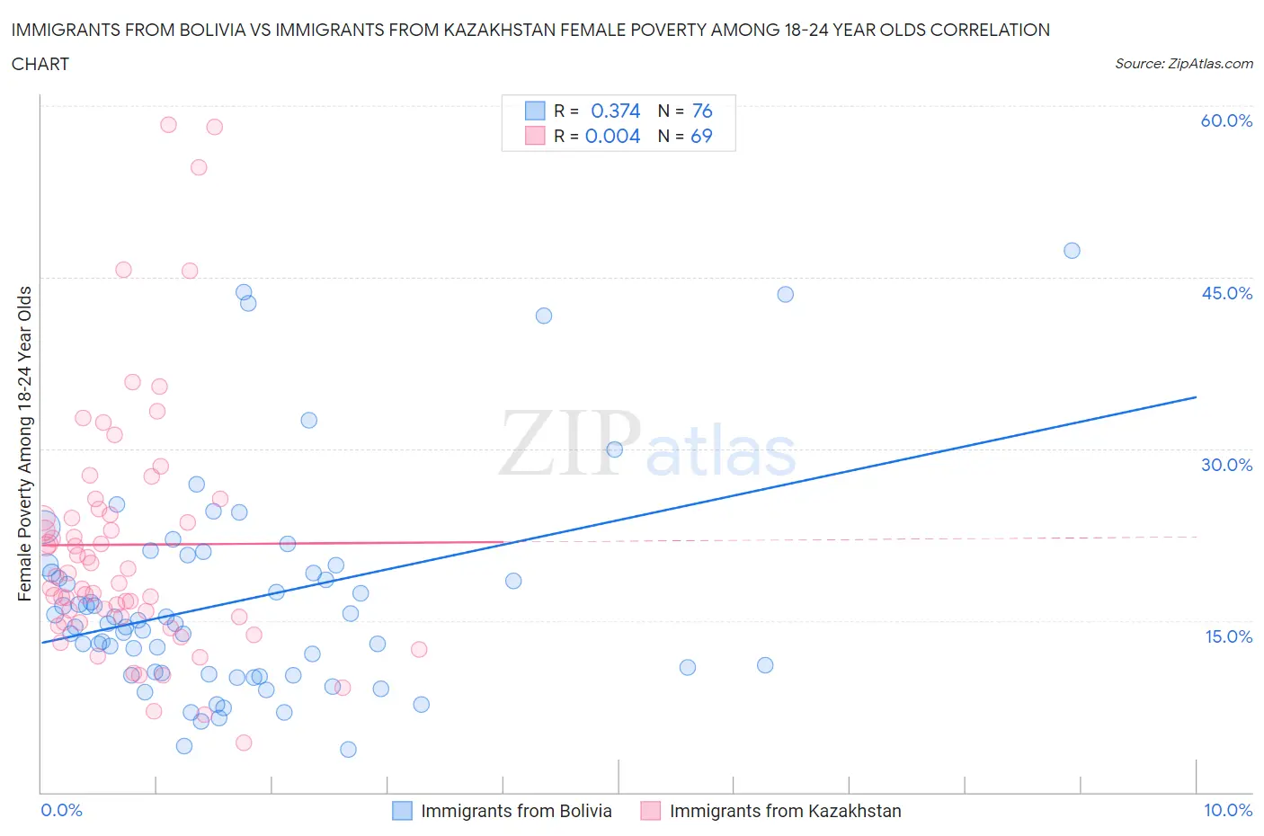 Immigrants from Bolivia vs Immigrants from Kazakhstan Female Poverty Among 18-24 Year Olds