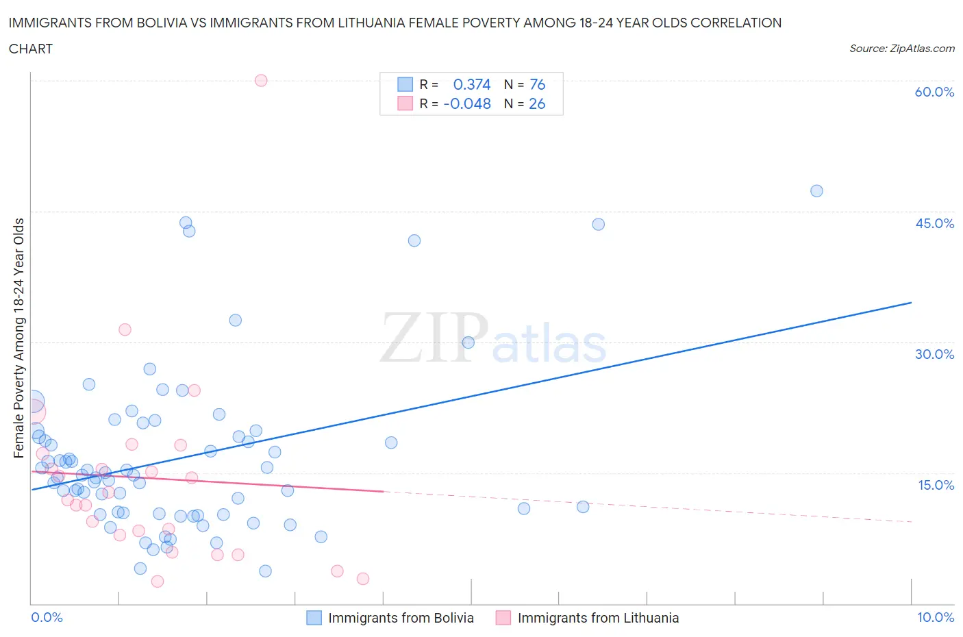 Immigrants from Bolivia vs Immigrants from Lithuania Female Poverty Among 18-24 Year Olds