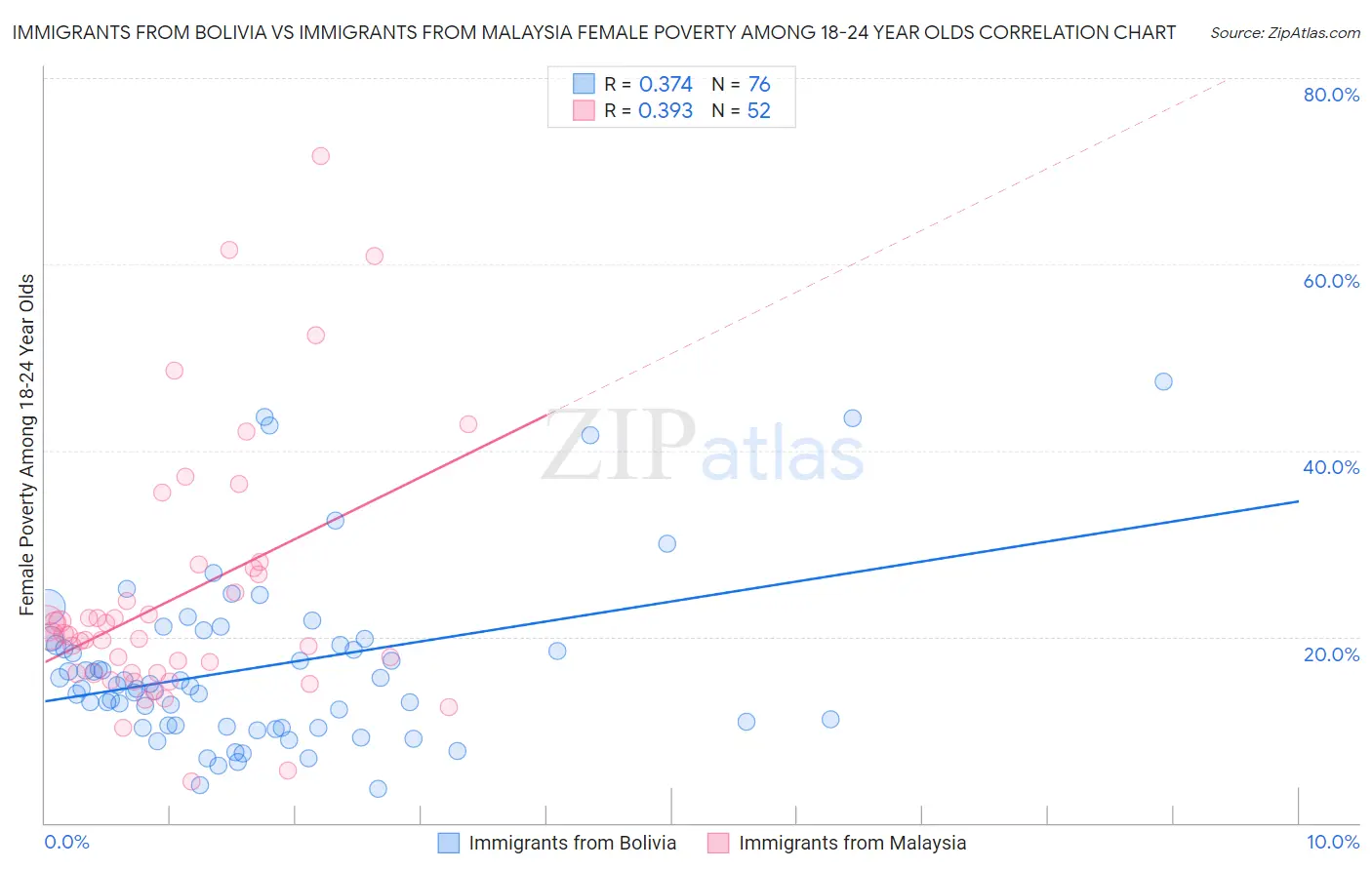 Immigrants from Bolivia vs Immigrants from Malaysia Female Poverty Among 18-24 Year Olds