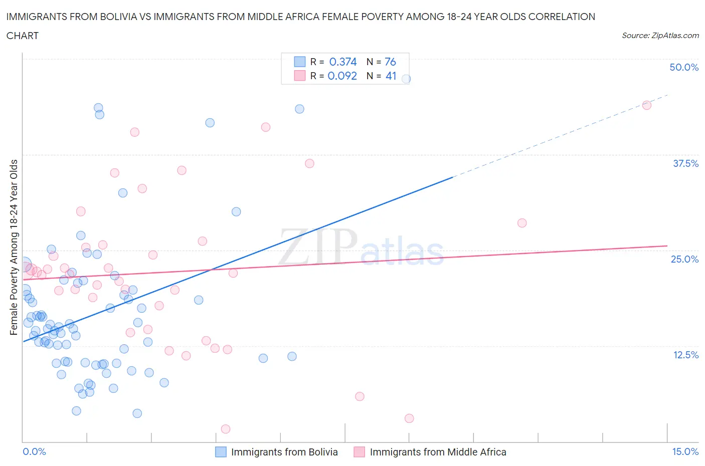 Immigrants from Bolivia vs Immigrants from Middle Africa Female Poverty Among 18-24 Year Olds