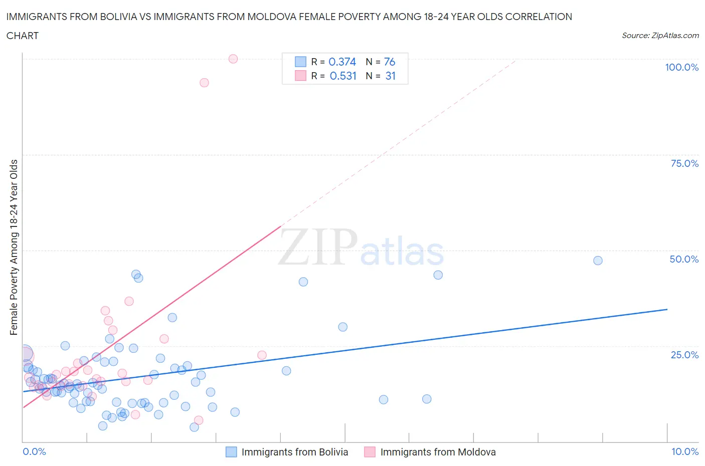 Immigrants from Bolivia vs Immigrants from Moldova Female Poverty Among 18-24 Year Olds