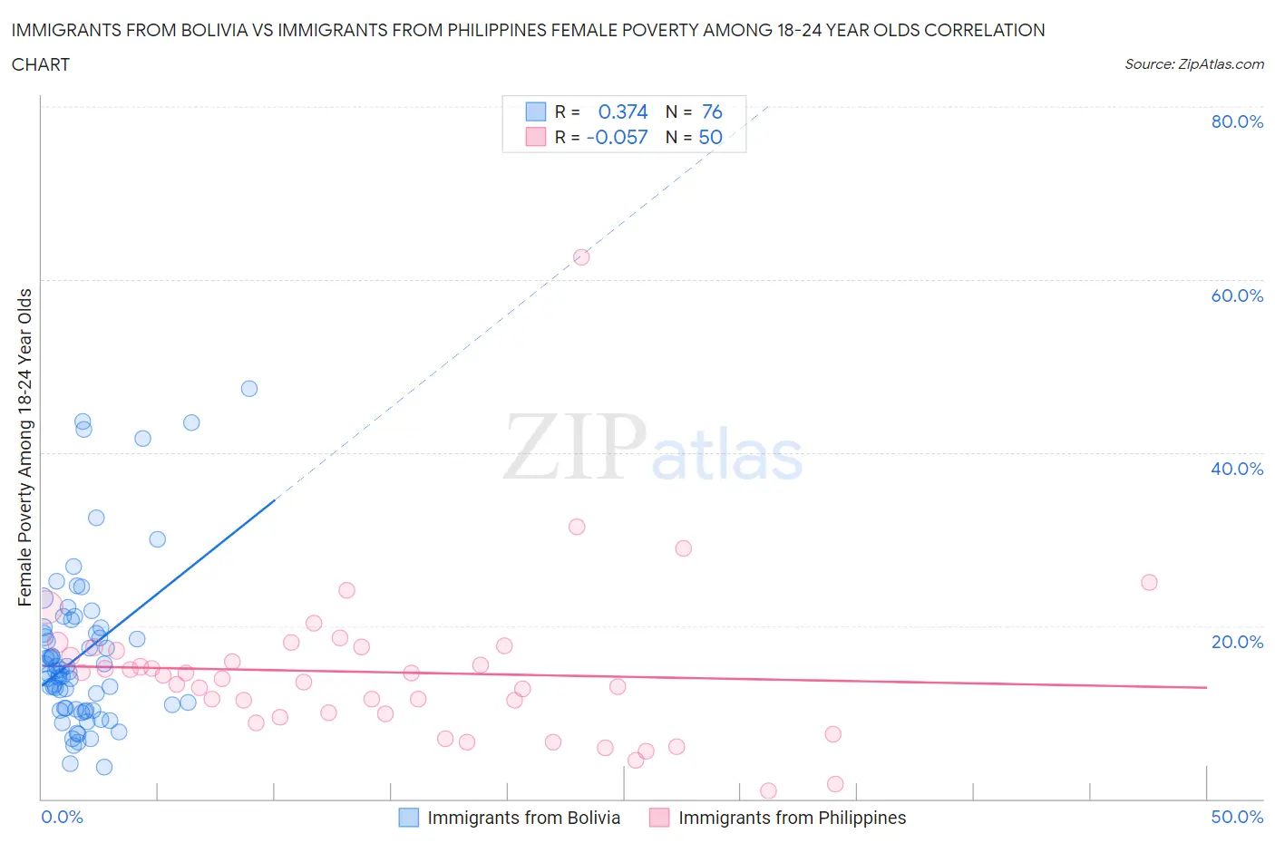 Immigrants from Bolivia vs Immigrants from Philippines Female Poverty Among 18-24 Year Olds