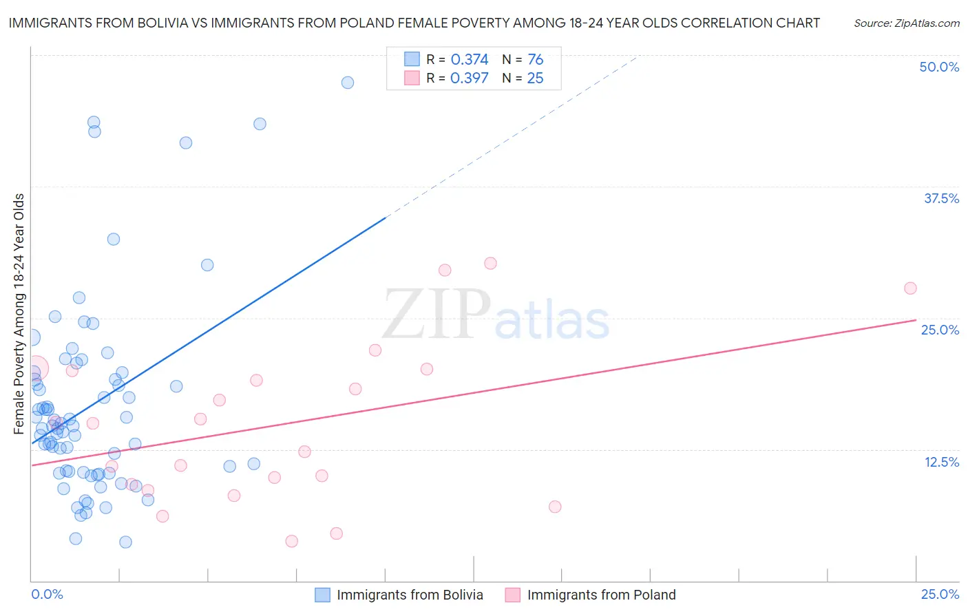 Immigrants from Bolivia vs Immigrants from Poland Female Poverty Among 18-24 Year Olds