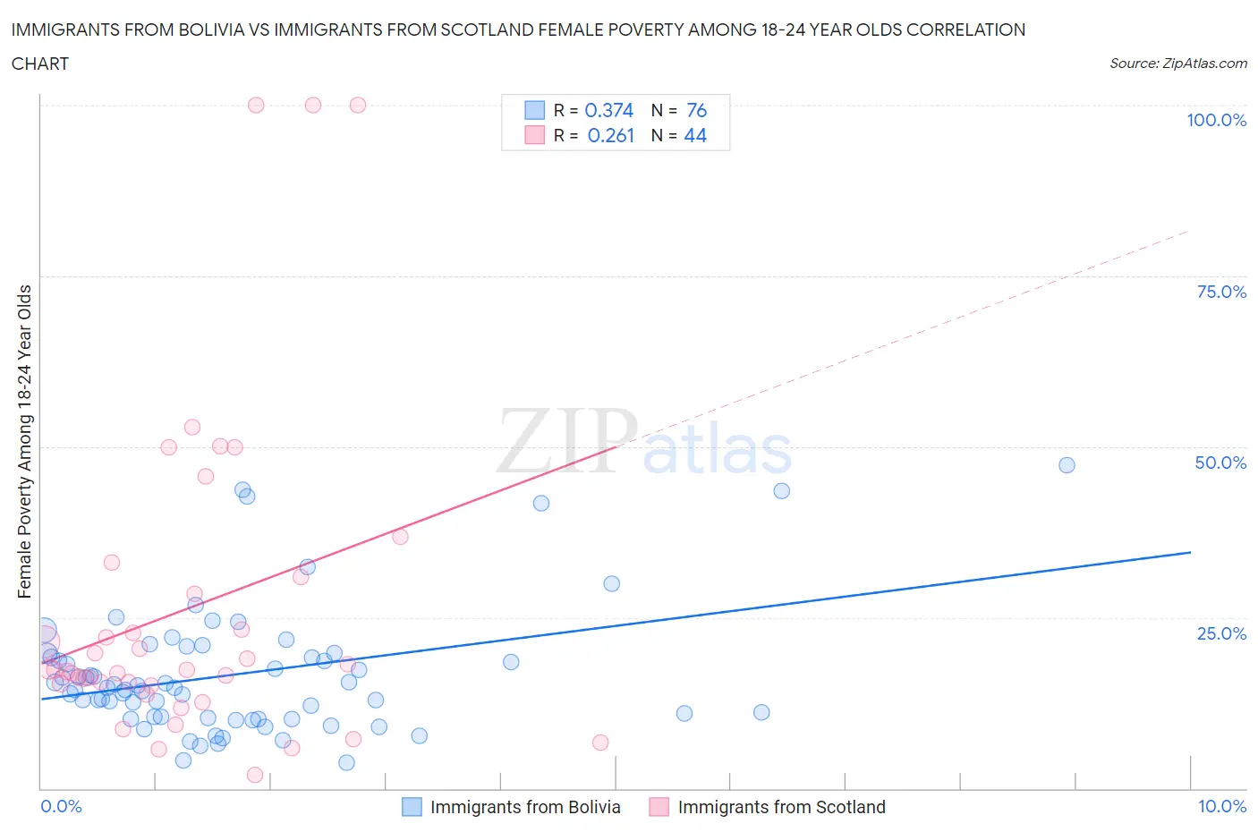 Immigrants from Bolivia vs Immigrants from Scotland Female Poverty Among 18-24 Year Olds