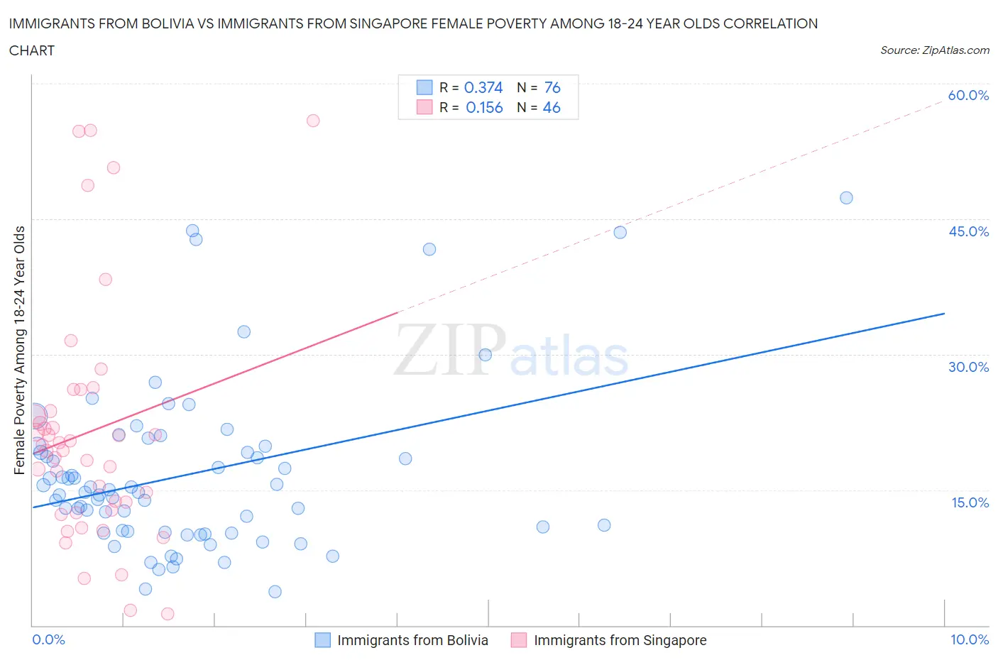 Immigrants from Bolivia vs Immigrants from Singapore Female Poverty Among 18-24 Year Olds