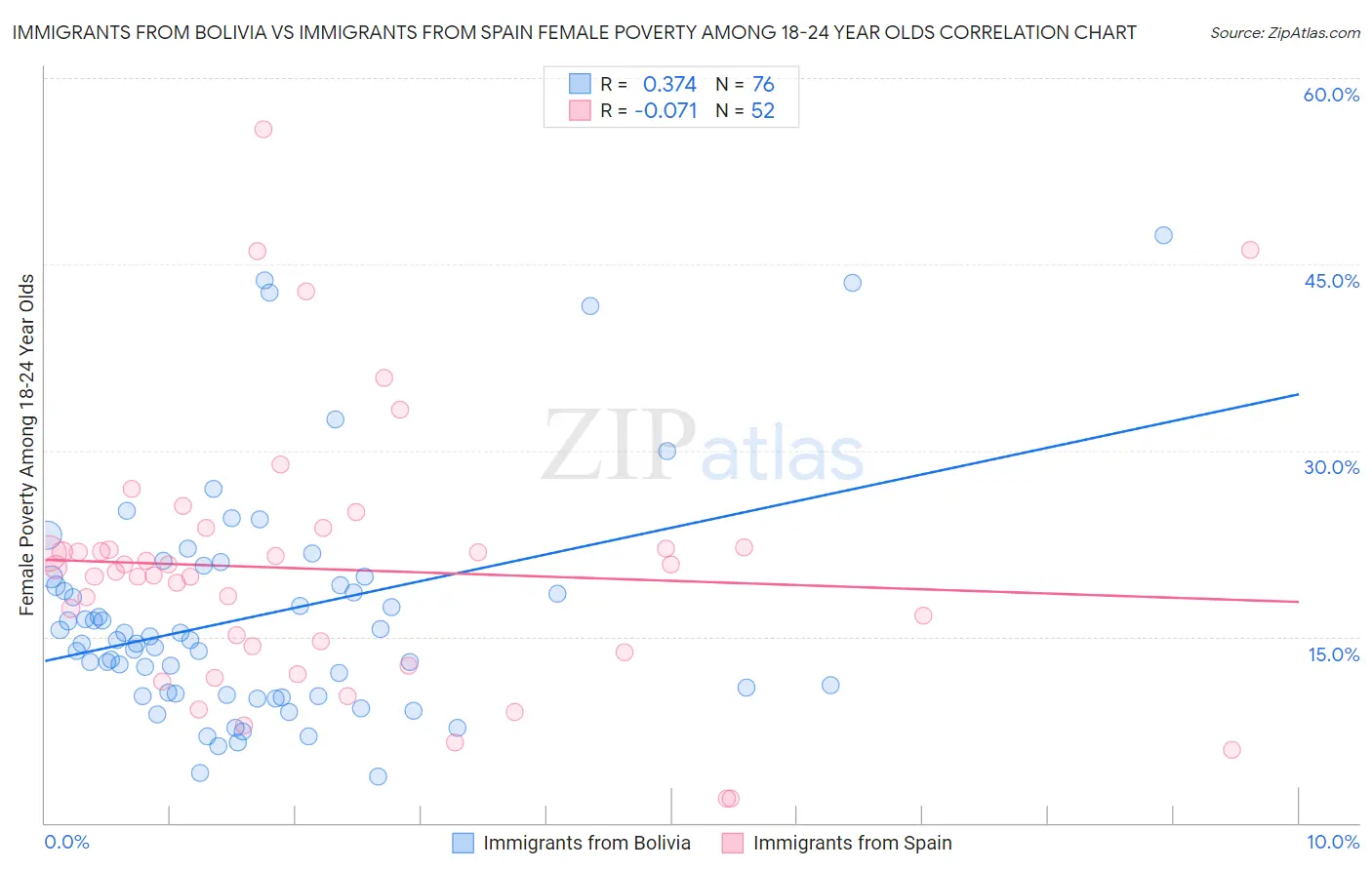 Immigrants from Bolivia vs Immigrants from Spain Female Poverty Among 18-24 Year Olds