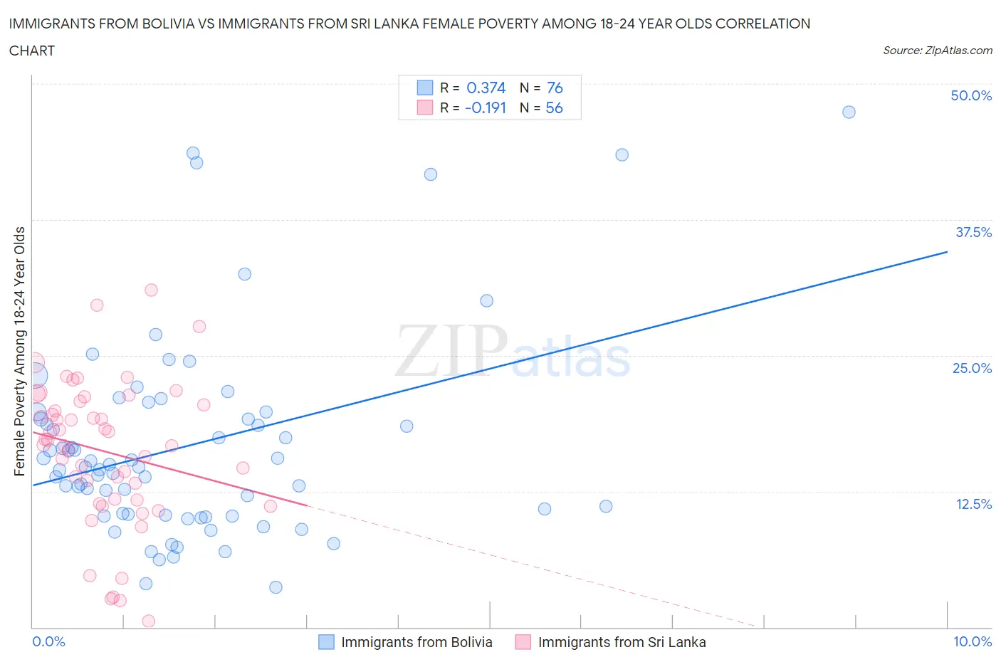 Immigrants from Bolivia vs Immigrants from Sri Lanka Female Poverty Among 18-24 Year Olds