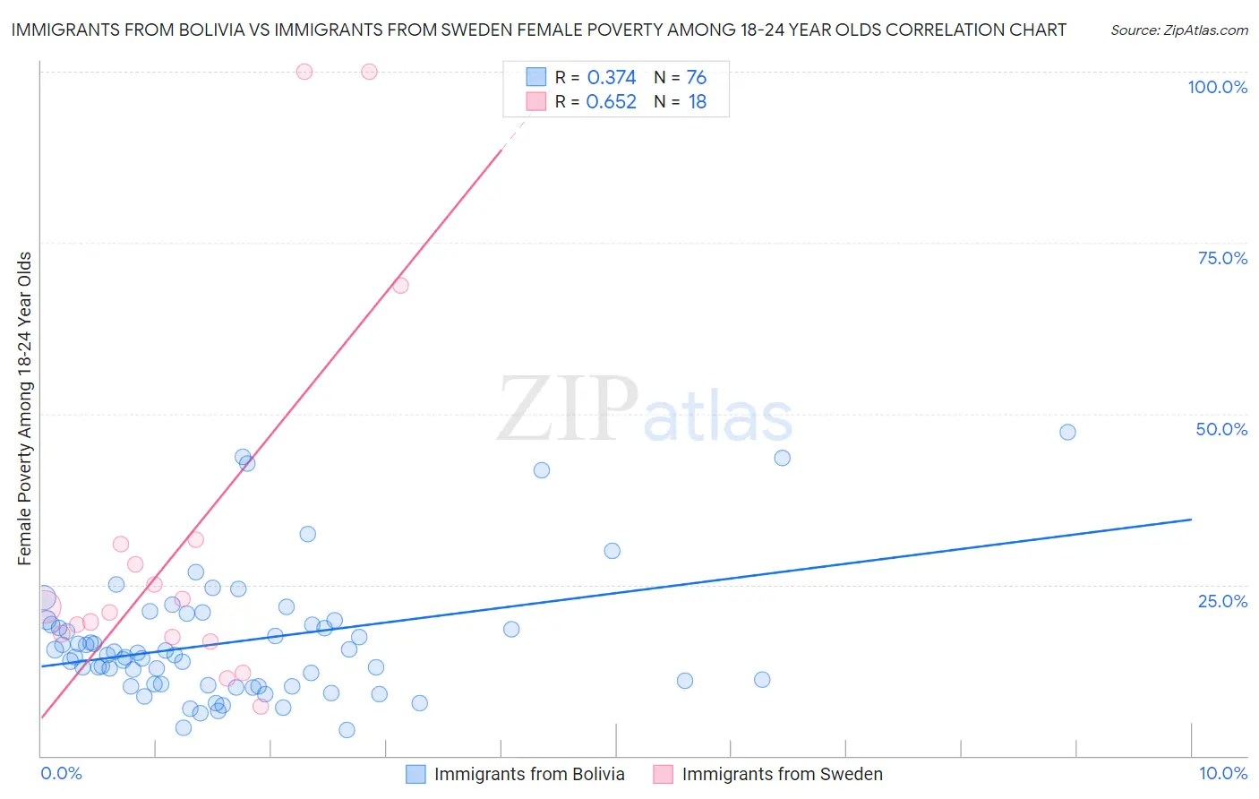 Immigrants from Bolivia vs Immigrants from Sweden Female Poverty Among 18-24 Year Olds