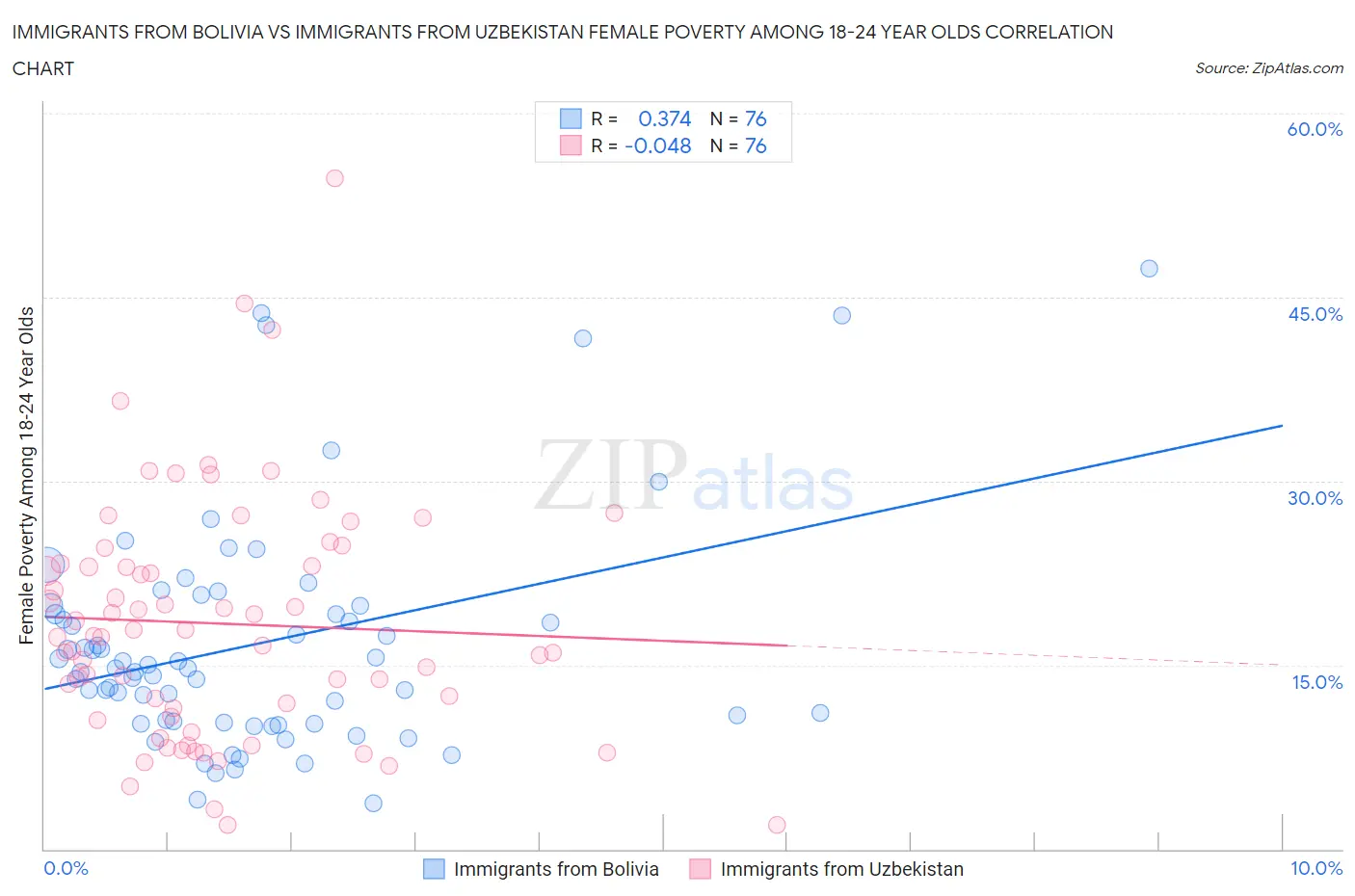 Immigrants from Bolivia vs Immigrants from Uzbekistan Female Poverty Among 18-24 Year Olds