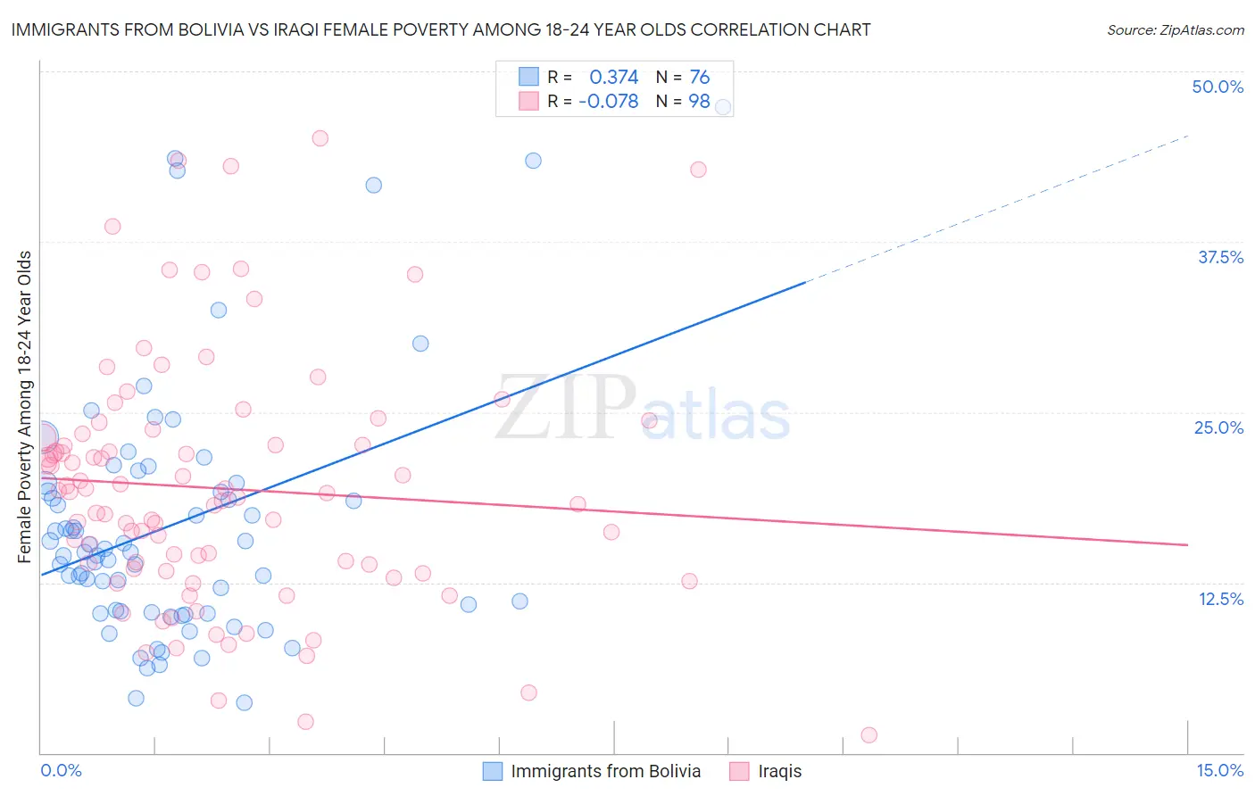 Immigrants from Bolivia vs Iraqi Female Poverty Among 18-24 Year Olds