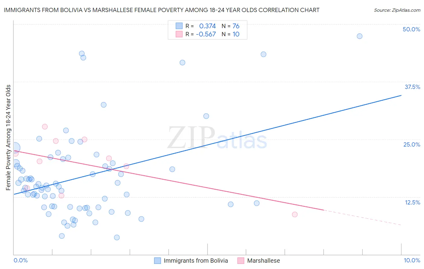 Immigrants from Bolivia vs Marshallese Female Poverty Among 18-24 Year Olds