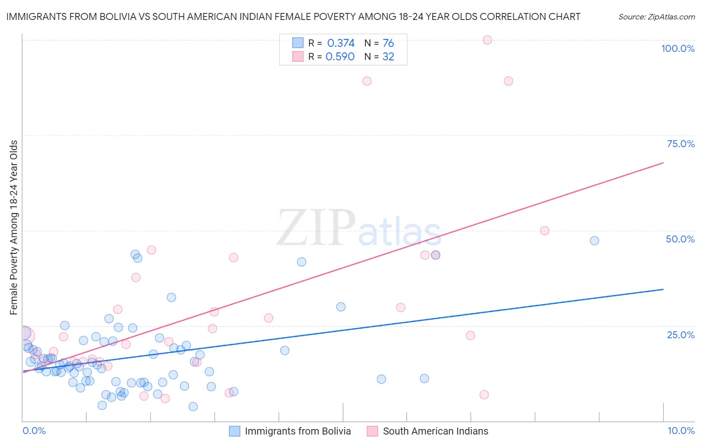 Immigrants from Bolivia vs South American Indian Female Poverty Among 18-24 Year Olds