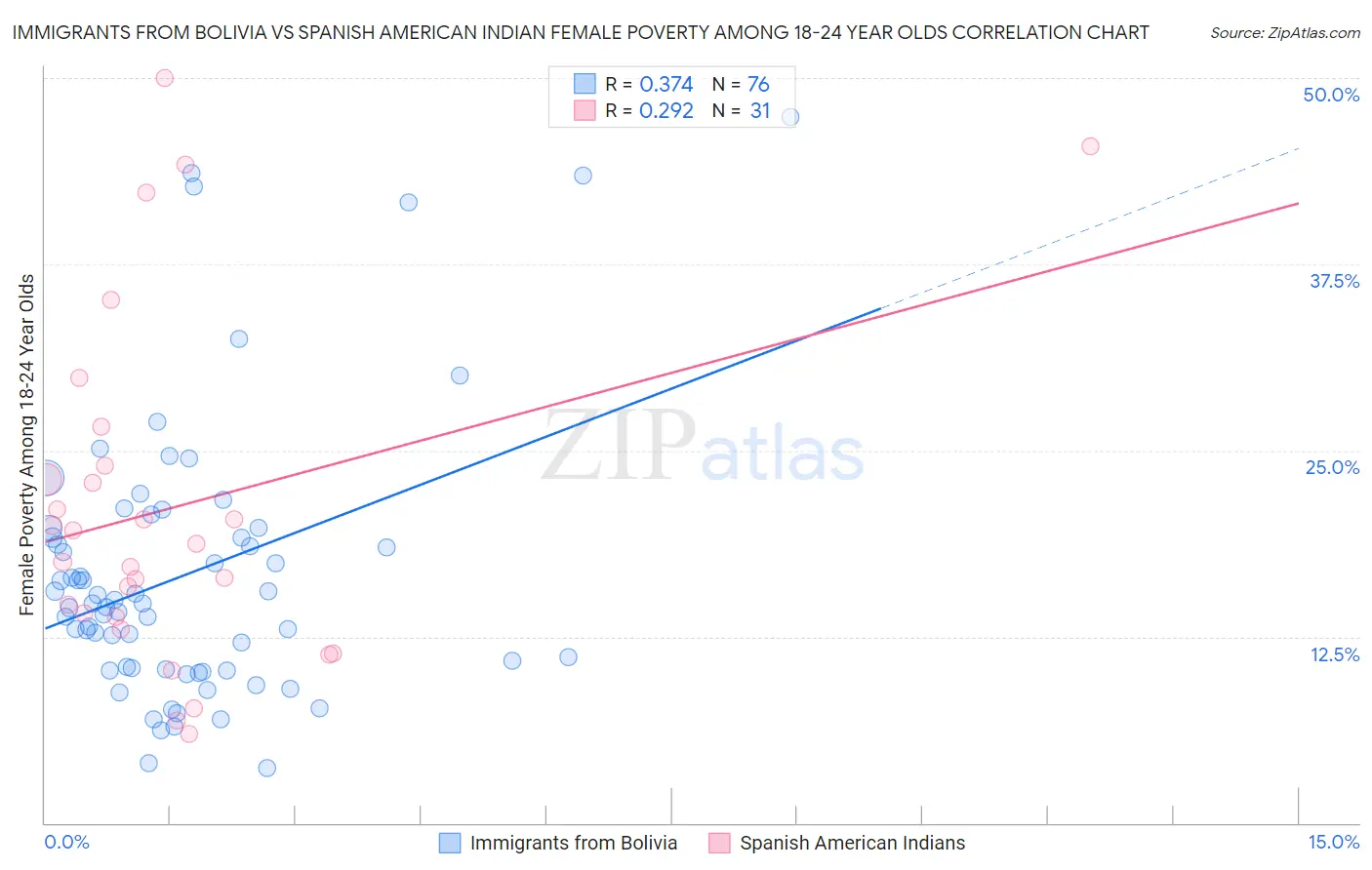 Immigrants from Bolivia vs Spanish American Indian Female Poverty Among 18-24 Year Olds