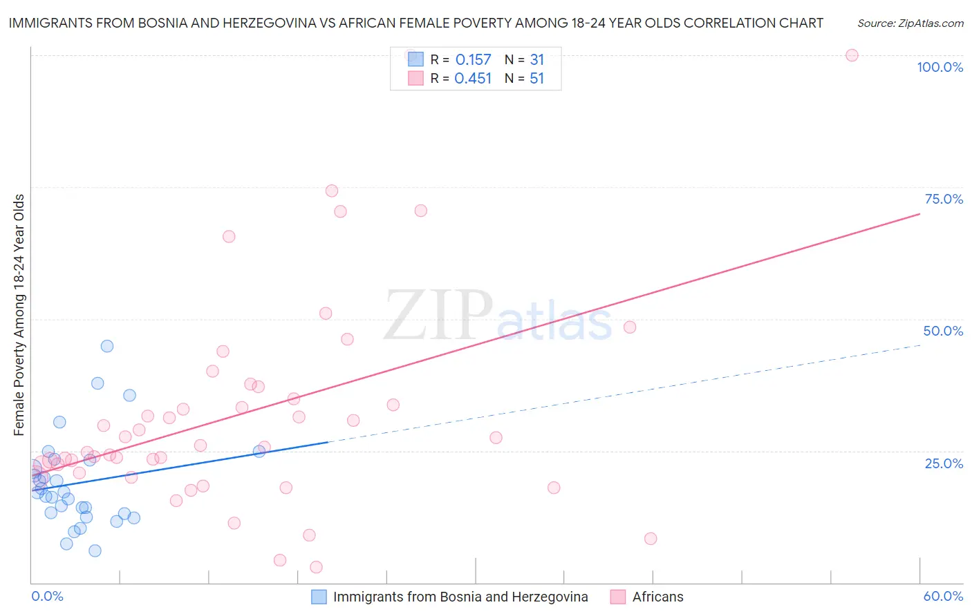 Immigrants from Bosnia and Herzegovina vs African Female Poverty Among 18-24 Year Olds