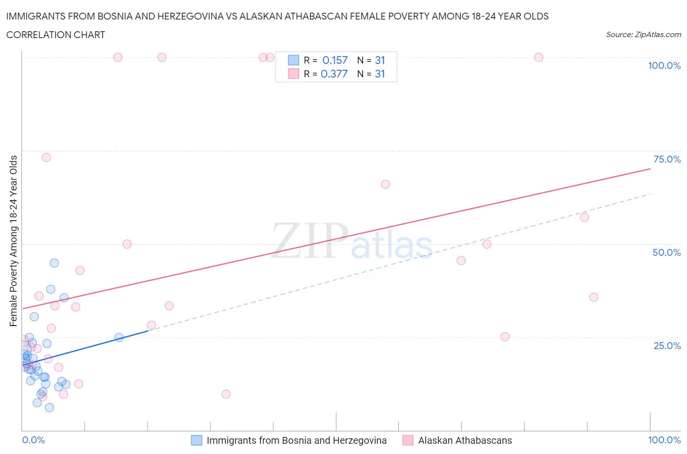 Immigrants from Bosnia and Herzegovina vs Alaskan Athabascan Female Poverty Among 18-24 Year Olds