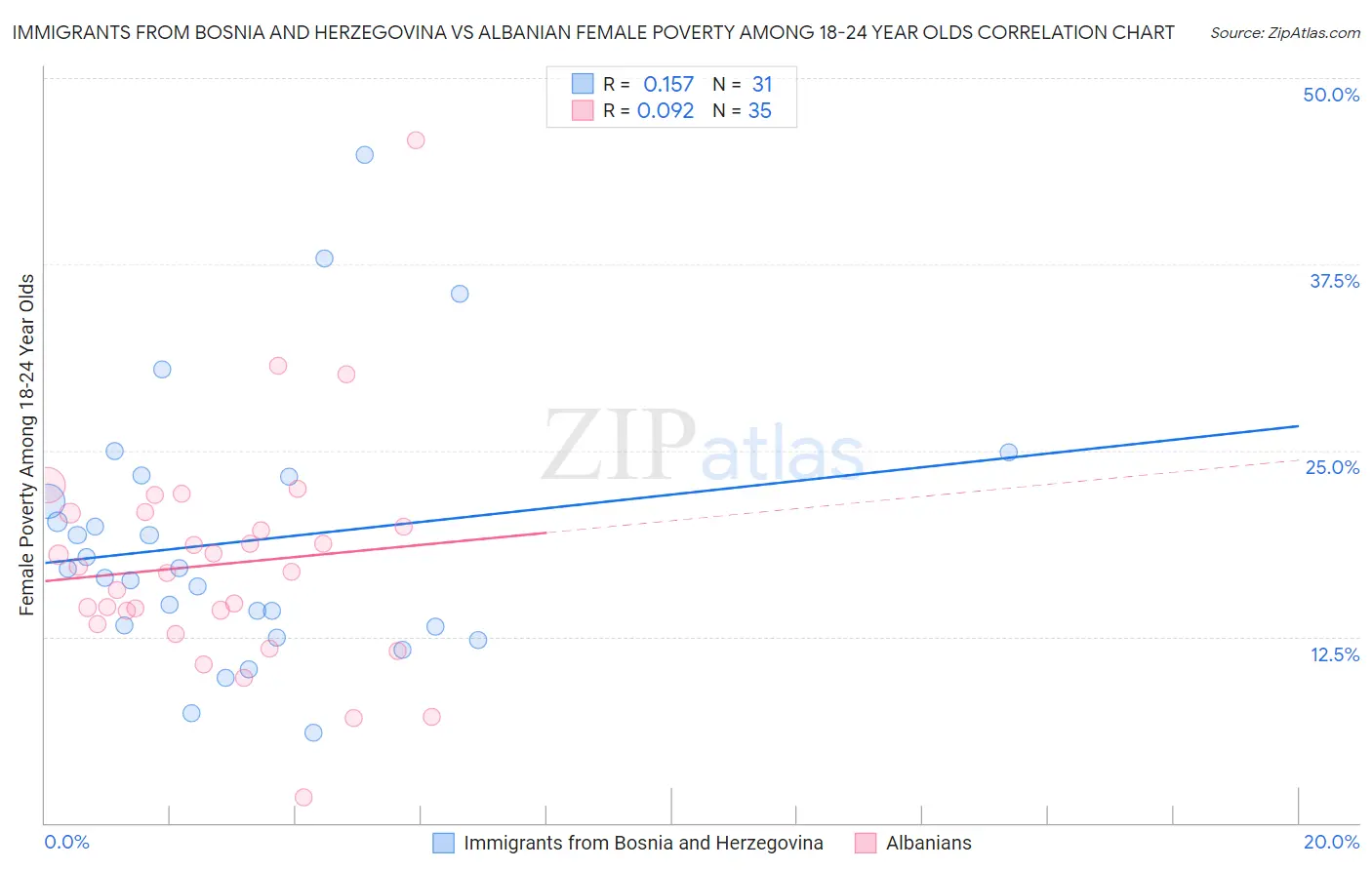 Immigrants from Bosnia and Herzegovina vs Albanian Female Poverty Among 18-24 Year Olds