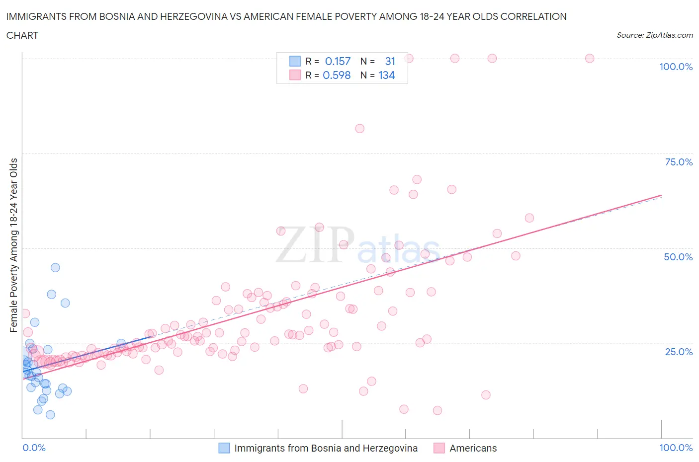 Immigrants from Bosnia and Herzegovina vs American Female Poverty Among 18-24 Year Olds