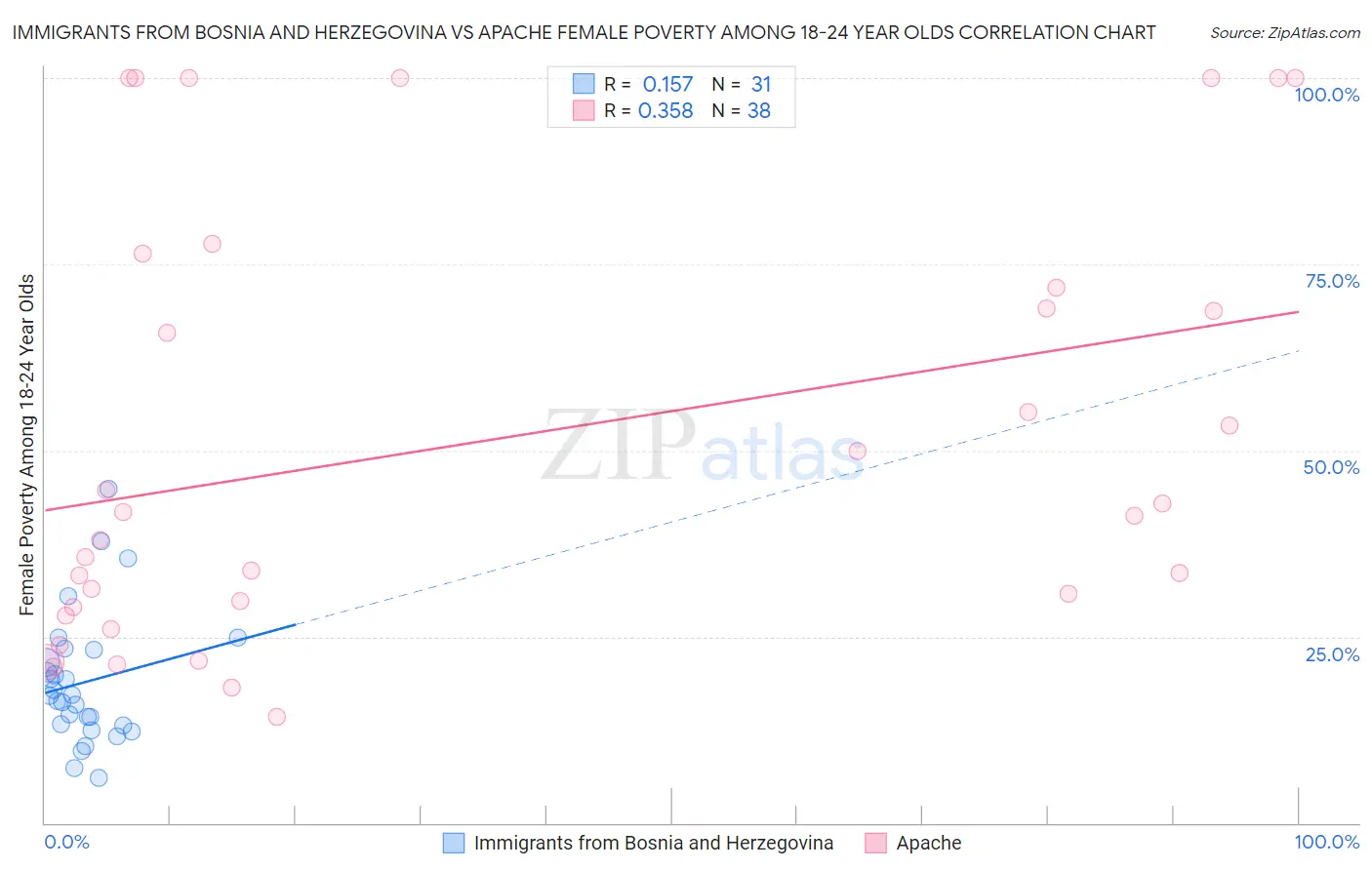 Immigrants from Bosnia and Herzegovina vs Apache Female Poverty Among 18-24 Year Olds