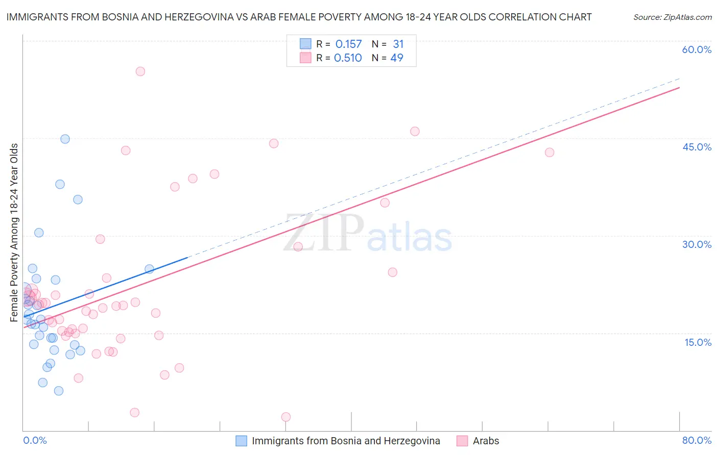 Immigrants from Bosnia and Herzegovina vs Arab Female Poverty Among 18-24 Year Olds