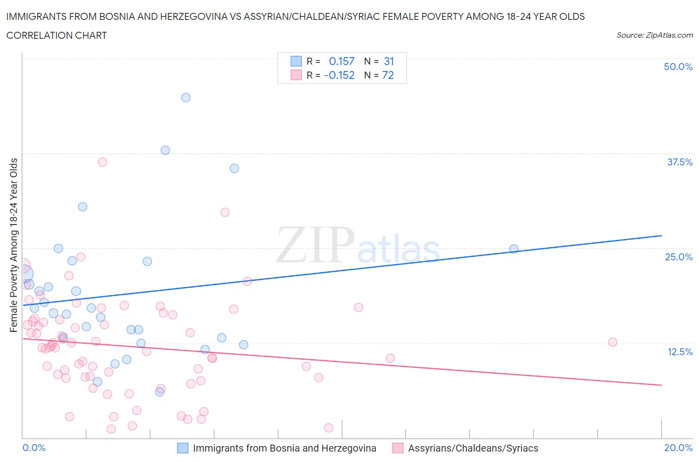 Immigrants from Bosnia and Herzegovina vs Assyrian/Chaldean/Syriac Female Poverty Among 18-24 Year Olds