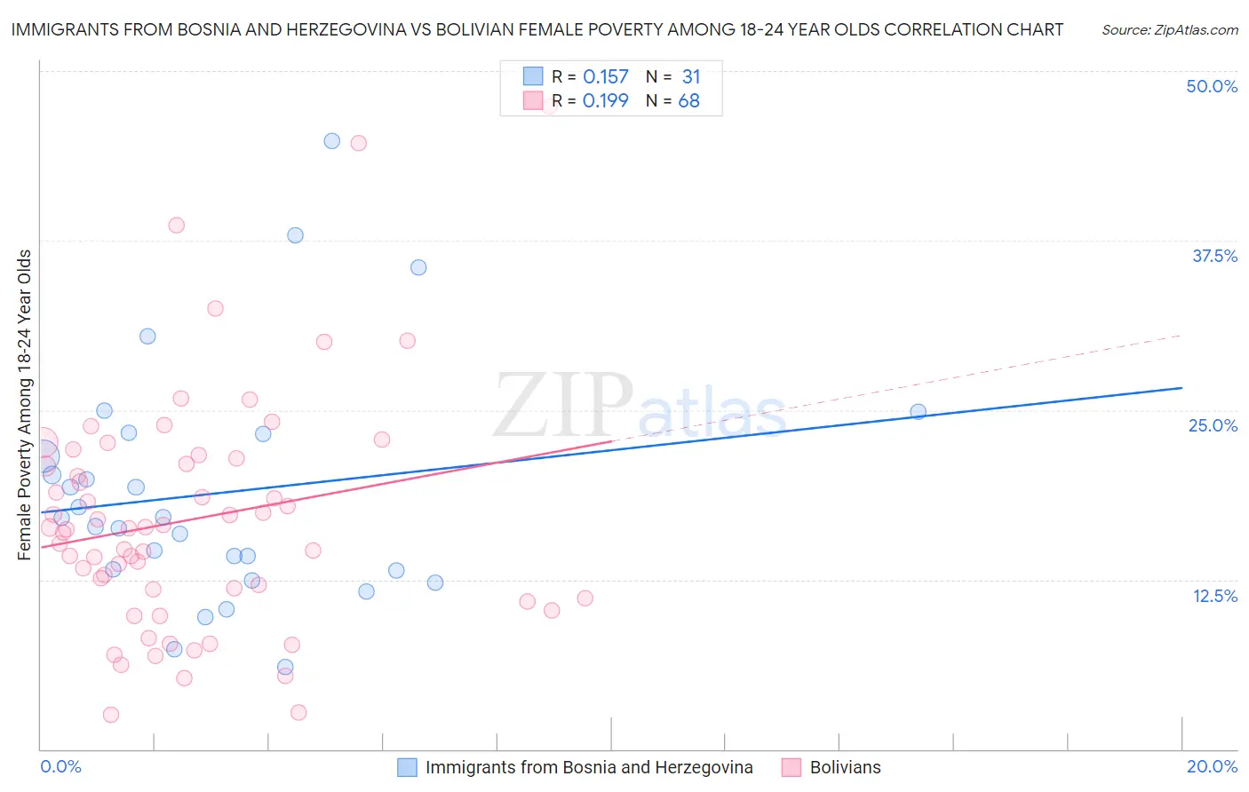 Immigrants from Bosnia and Herzegovina vs Bolivian Female Poverty Among 18-24 Year Olds