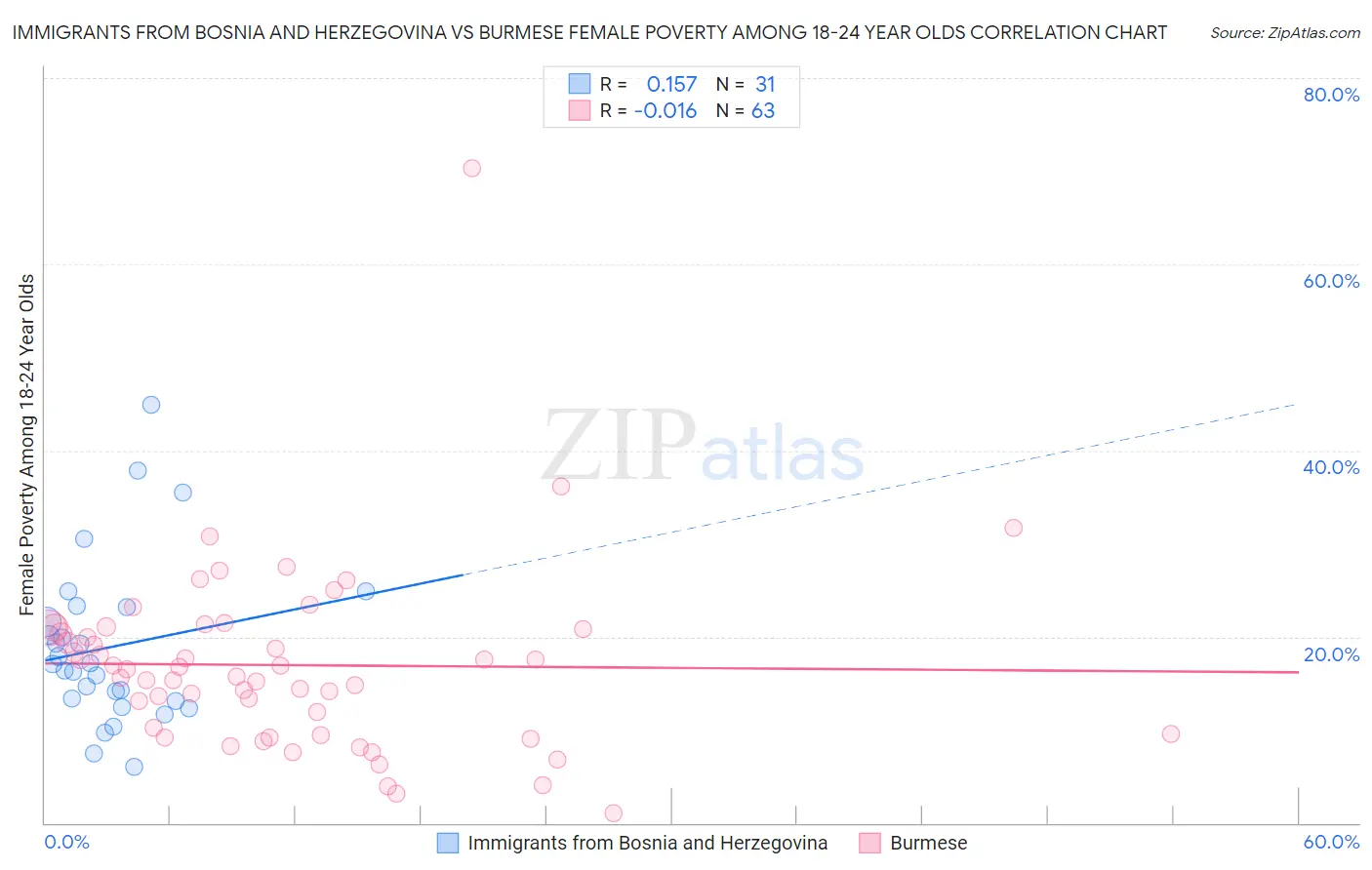 Immigrants from Bosnia and Herzegovina vs Burmese Female Poverty Among 18-24 Year Olds