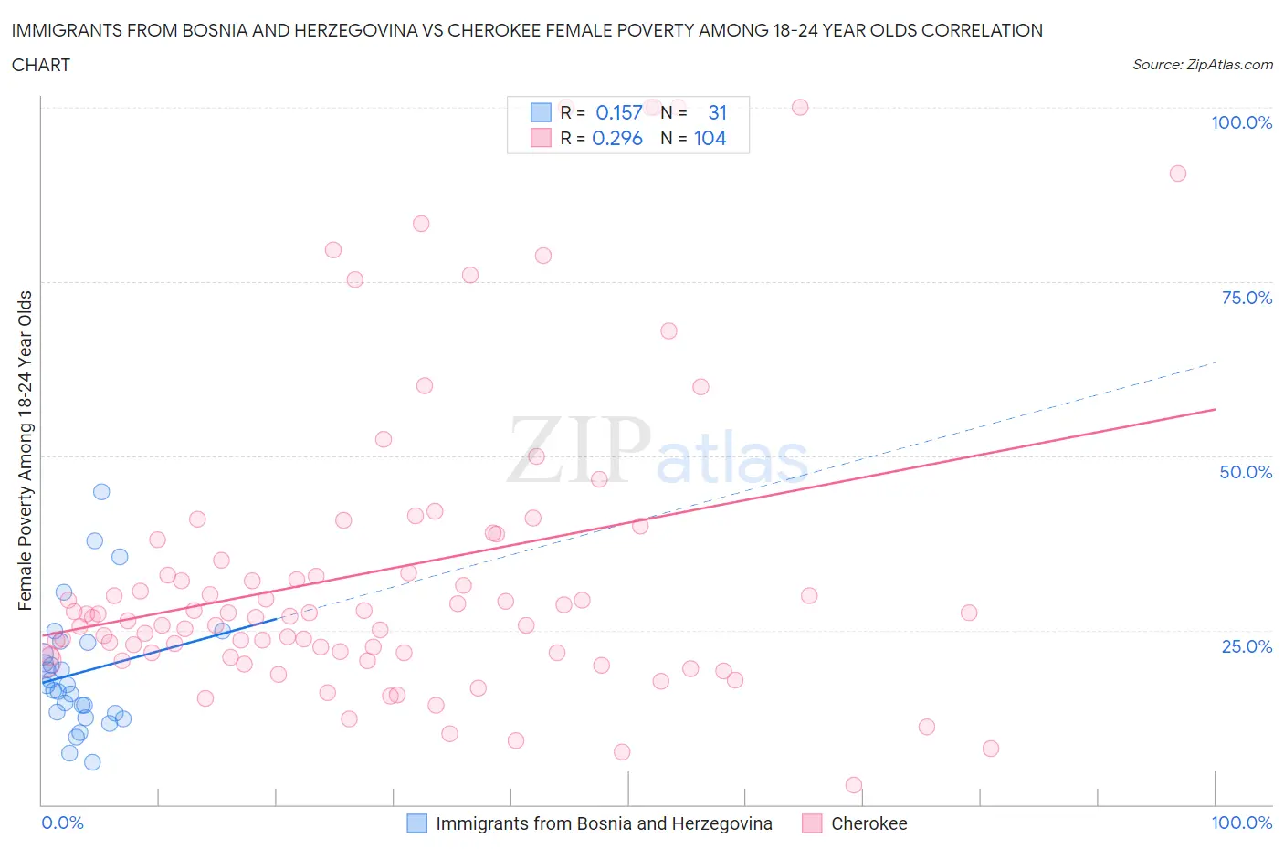 Immigrants from Bosnia and Herzegovina vs Cherokee Female Poverty Among 18-24 Year Olds