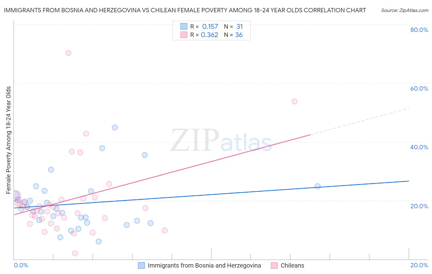 Immigrants from Bosnia and Herzegovina vs Chilean Female Poverty Among 18-24 Year Olds