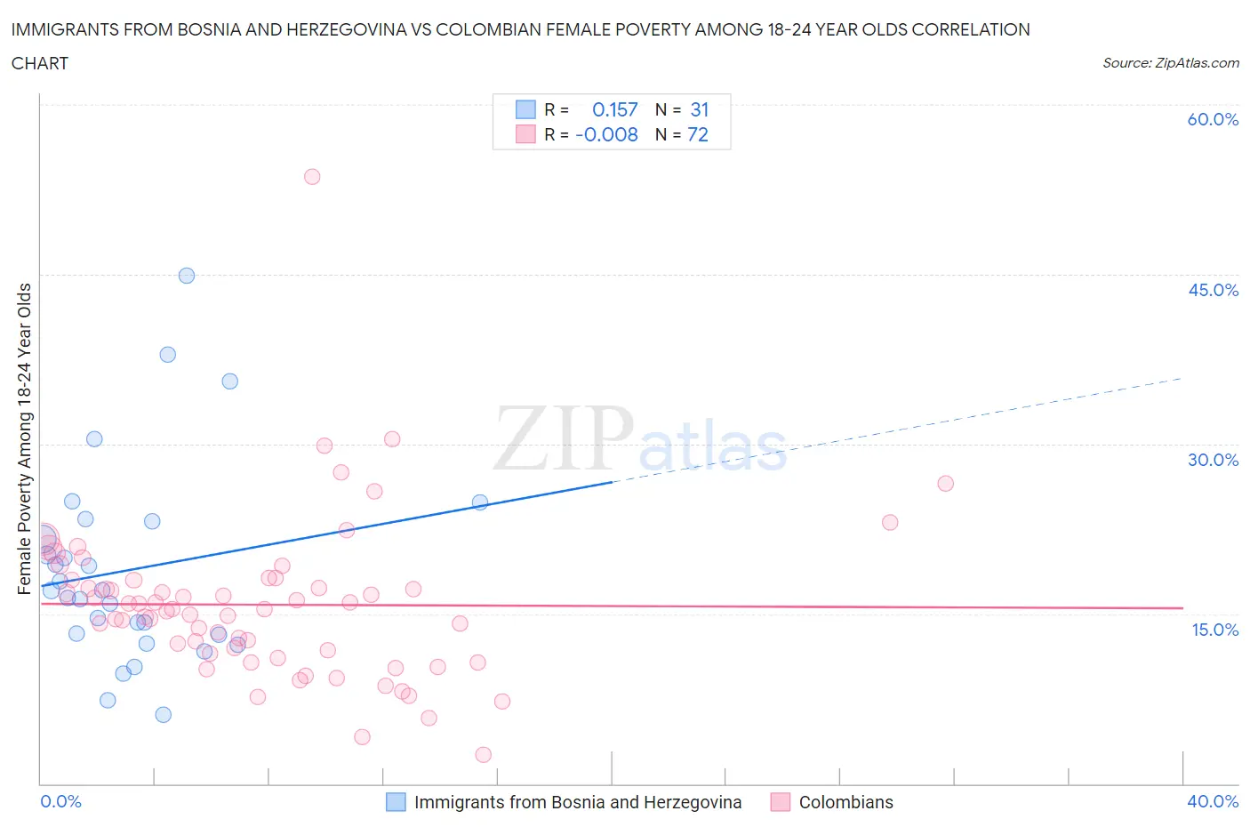 Immigrants from Bosnia and Herzegovina vs Colombian Female Poverty Among 18-24 Year Olds