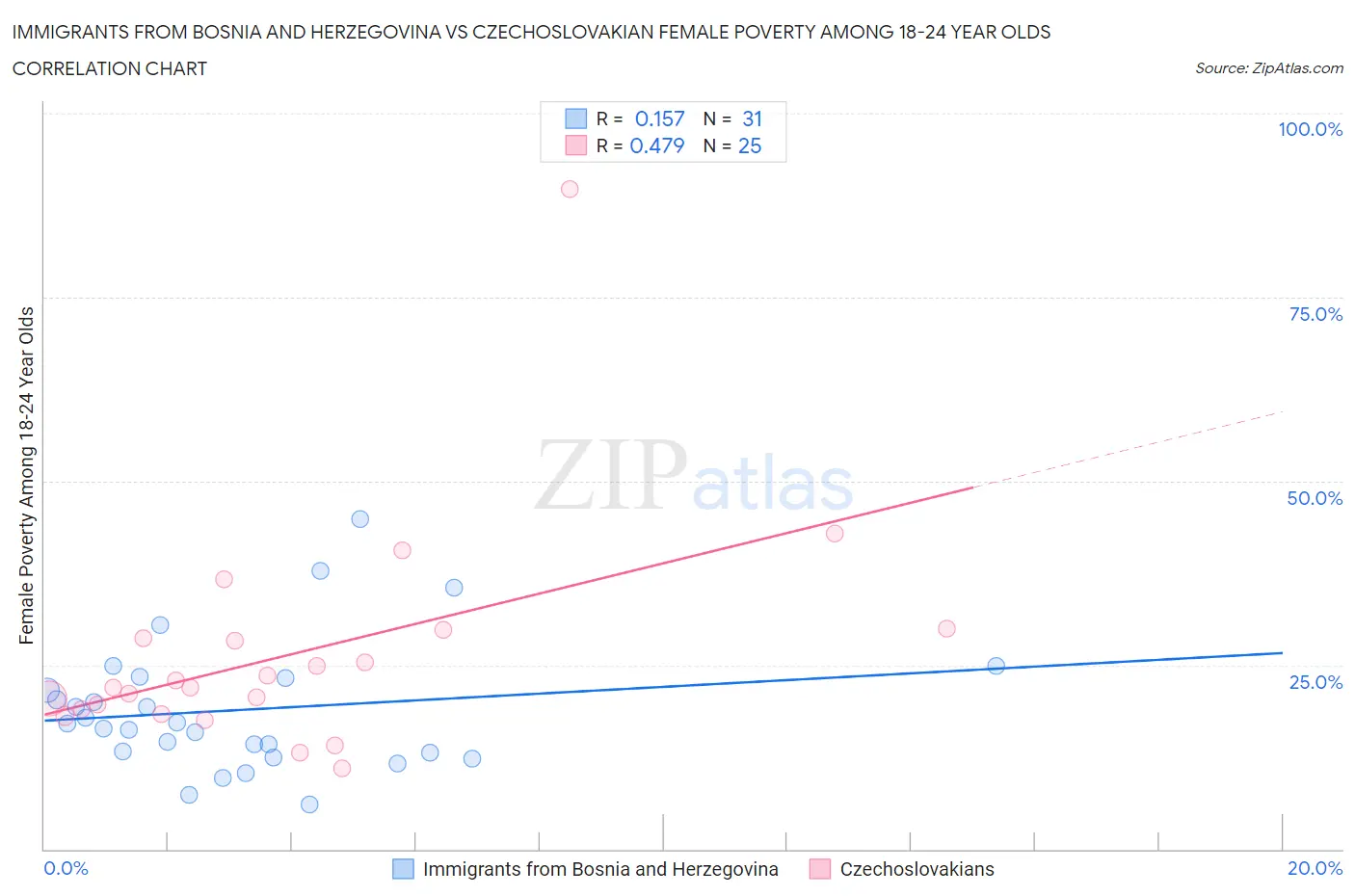 Immigrants from Bosnia and Herzegovina vs Czechoslovakian Female Poverty Among 18-24 Year Olds