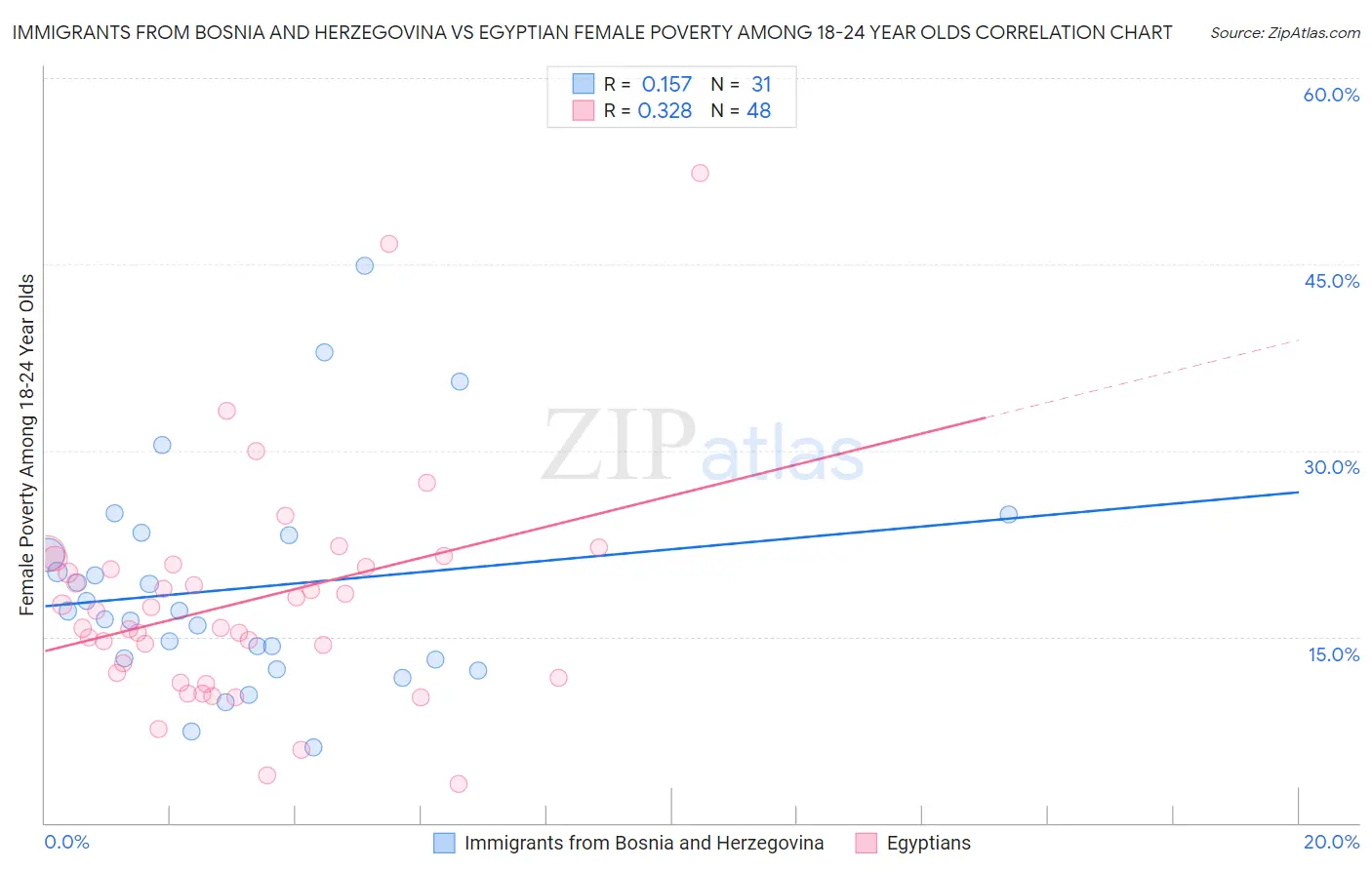 Immigrants from Bosnia and Herzegovina vs Egyptian Female Poverty Among 18-24 Year Olds