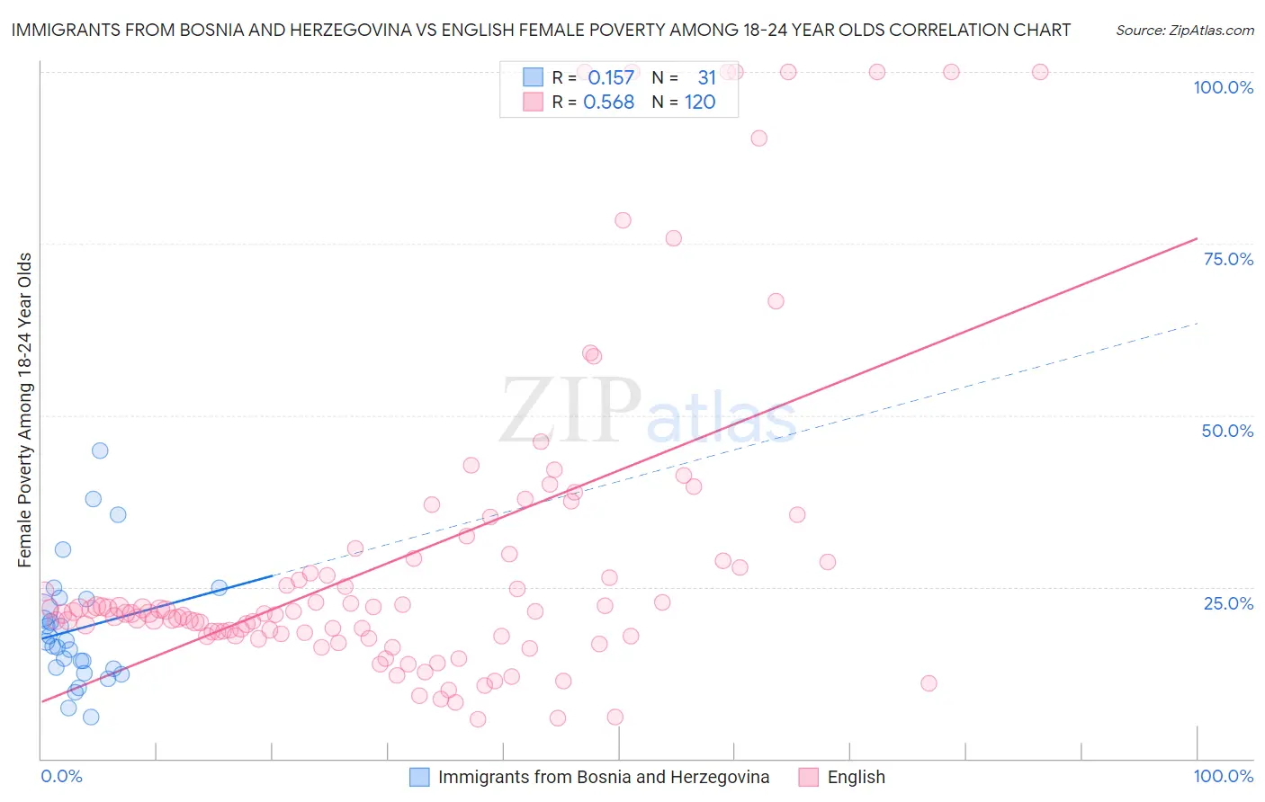 Immigrants from Bosnia and Herzegovina vs English Female Poverty Among 18-24 Year Olds
