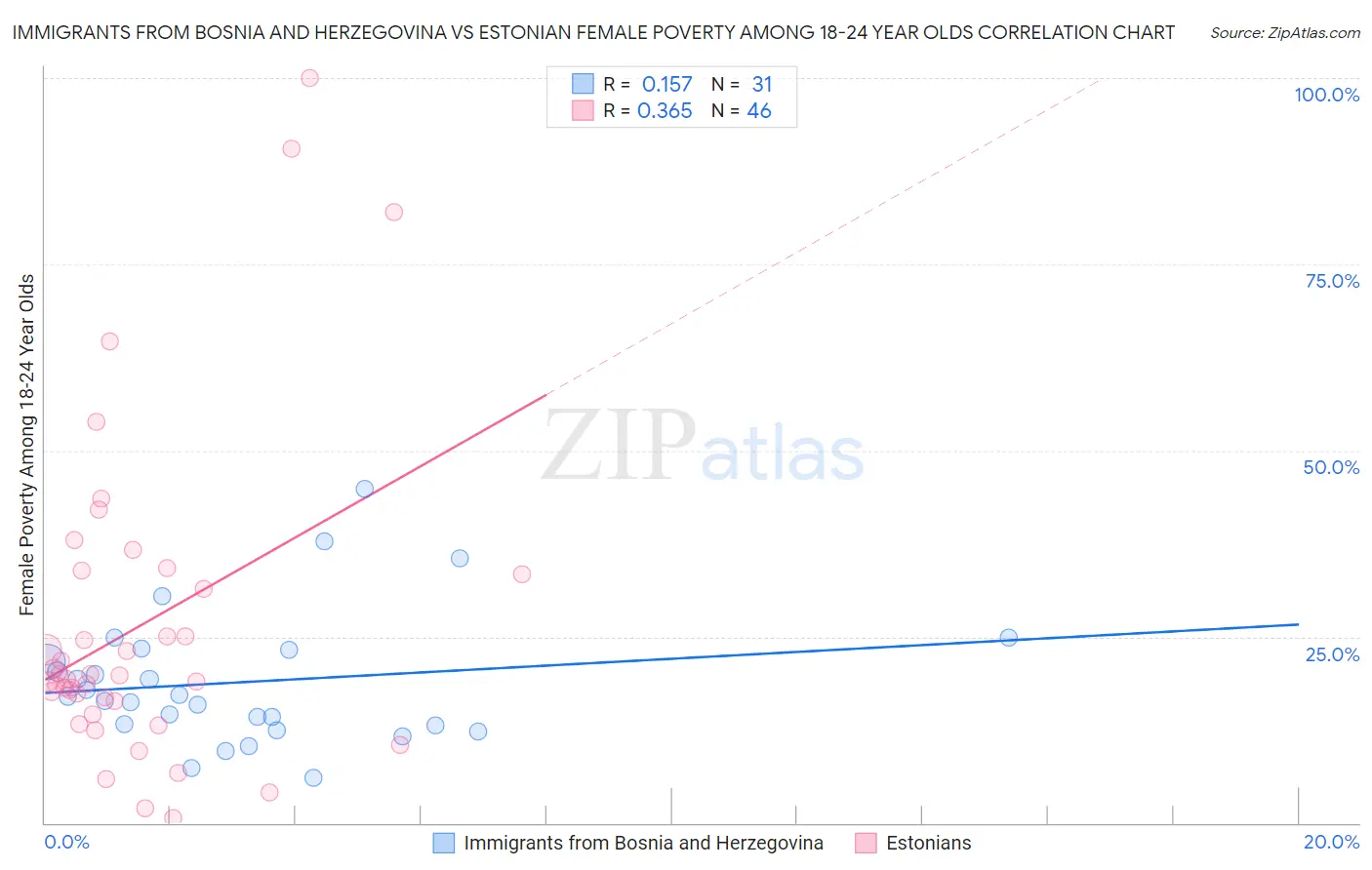 Immigrants from Bosnia and Herzegovina vs Estonian Female Poverty Among 18-24 Year Olds