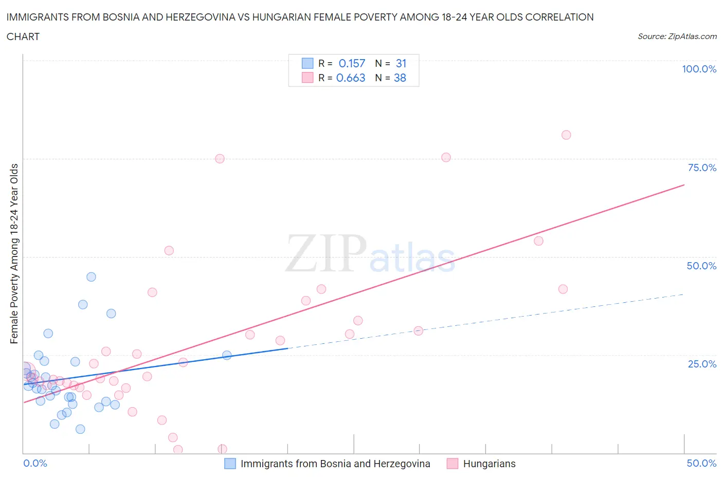 Immigrants from Bosnia and Herzegovina vs Hungarian Female Poverty Among 18-24 Year Olds