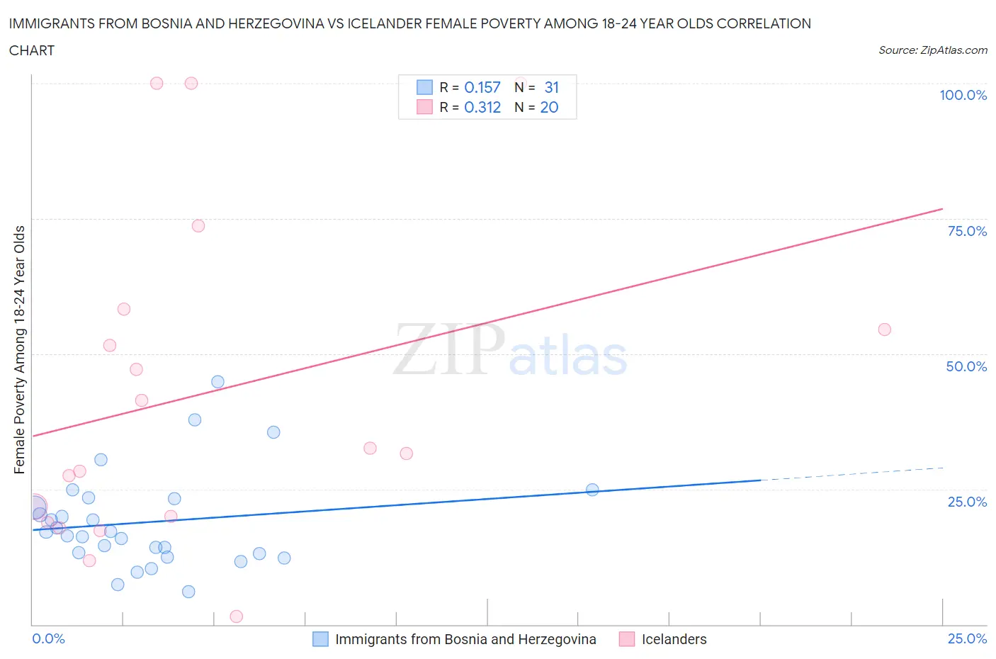 Immigrants from Bosnia and Herzegovina vs Icelander Female Poverty Among 18-24 Year Olds