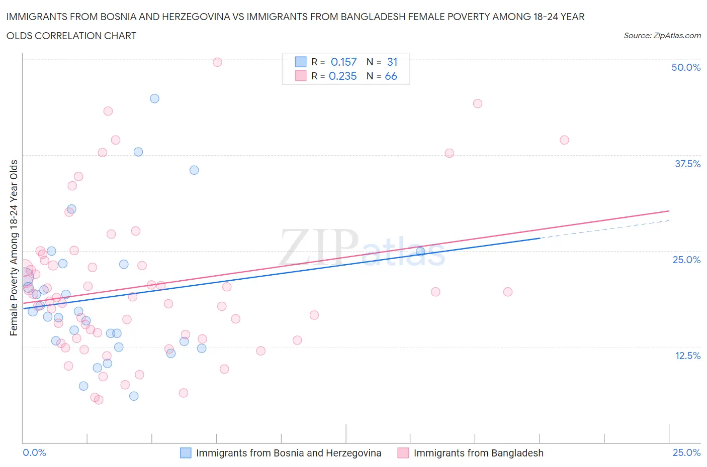 Immigrants from Bosnia and Herzegovina vs Immigrants from Bangladesh Female Poverty Among 18-24 Year Olds