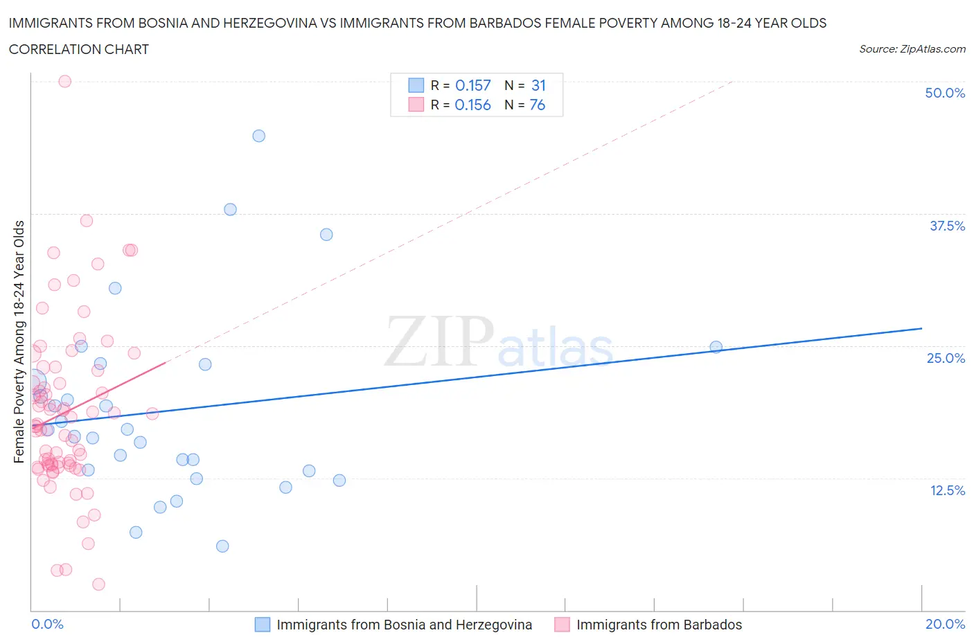 Immigrants from Bosnia and Herzegovina vs Immigrants from Barbados Female Poverty Among 18-24 Year Olds