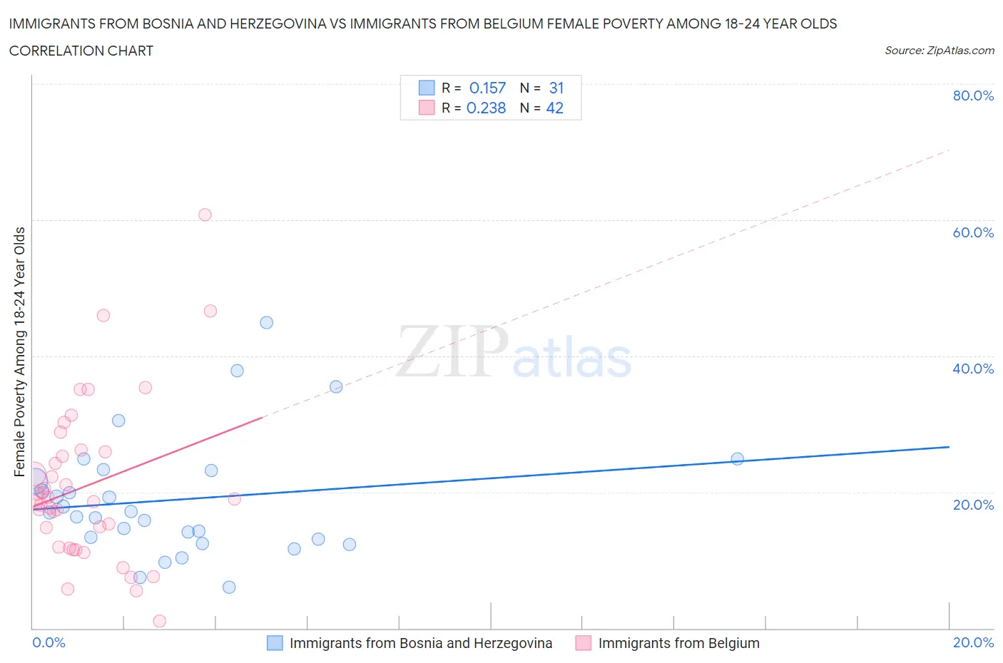 Immigrants from Bosnia and Herzegovina vs Immigrants from Belgium Female Poverty Among 18-24 Year Olds