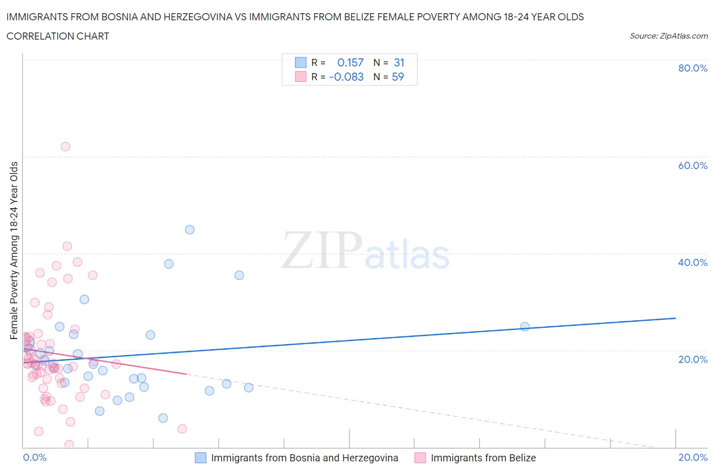 Immigrants from Bosnia and Herzegovina vs Immigrants from Belize Female Poverty Among 18-24 Year Olds